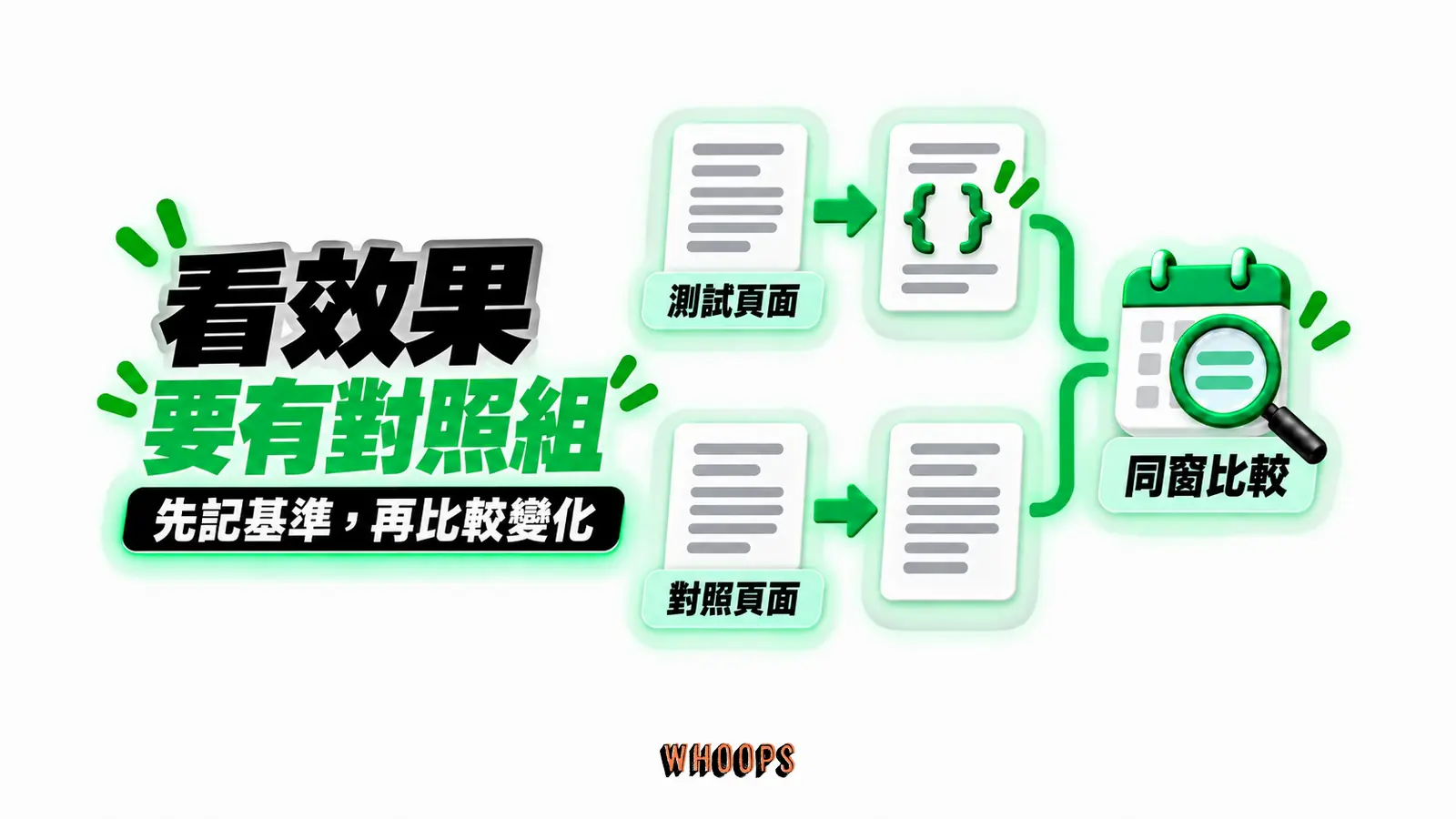 看效果要有對照組:測試頁面、對照頁面、同窗比較