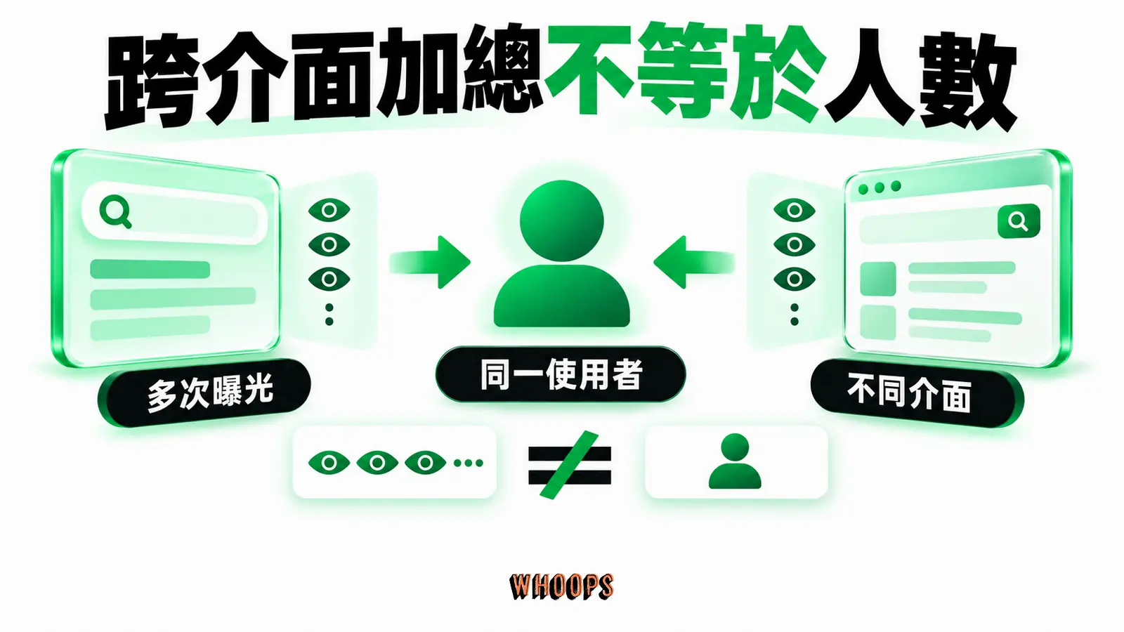 跨介面加總不等於人數:多次曝光、同一使用者、不同介面