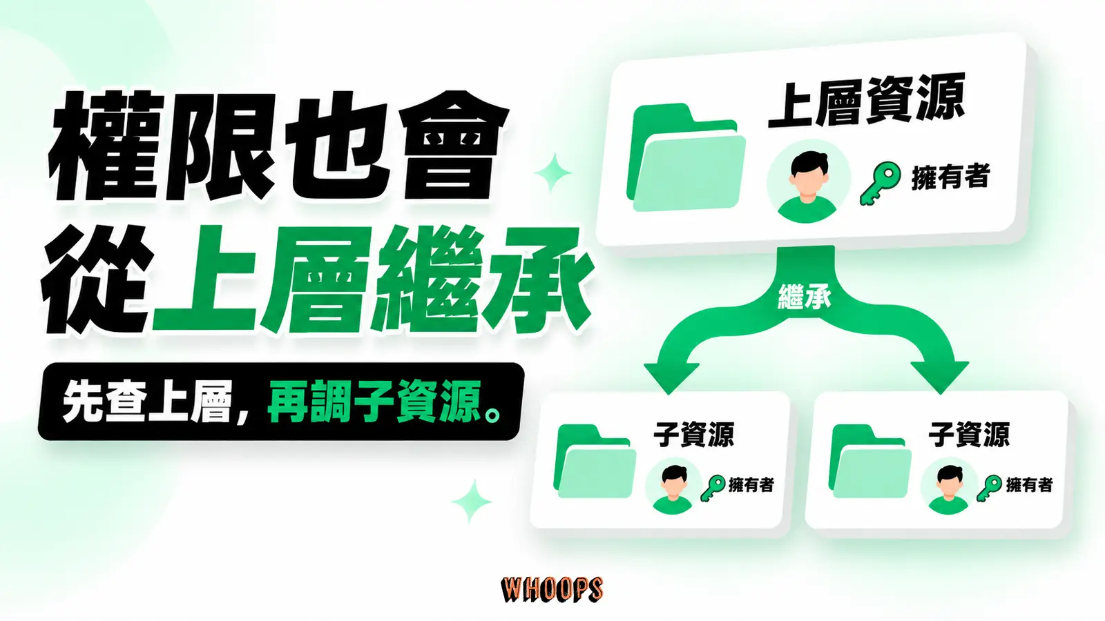 上層資源的擁有者身分沿箭頭繼承到兩個子資源