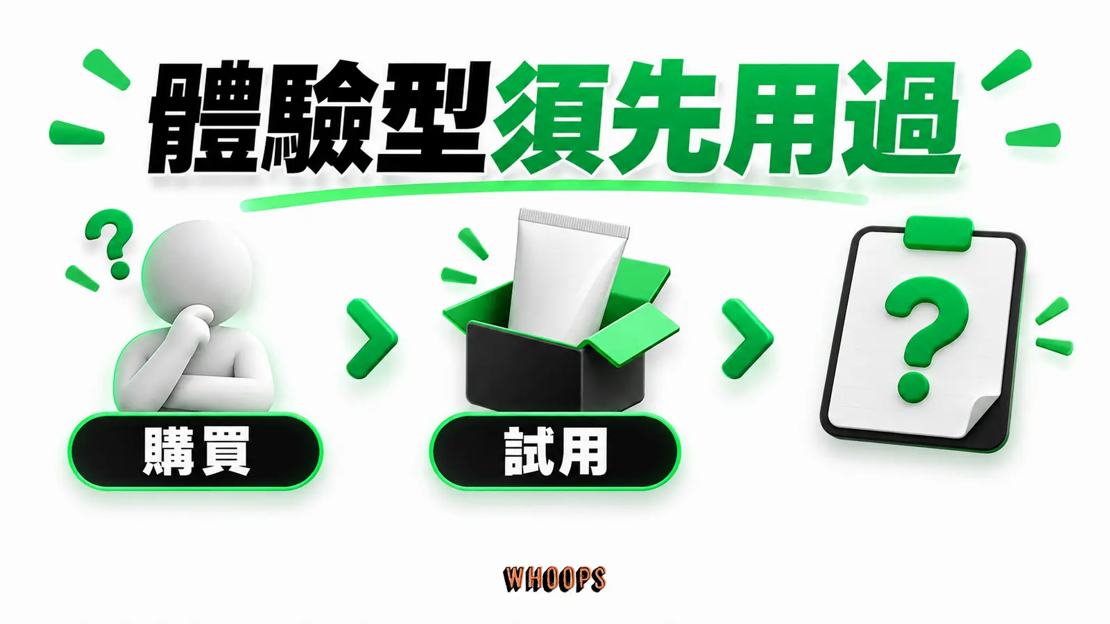 體驗型須先用過資訊圖：從購買到使用後評價的時間軸，評論和試用幫助降低事前不確定性。圖內短標籤為「購買」、「試用」，不填入未經核實的成效數字。