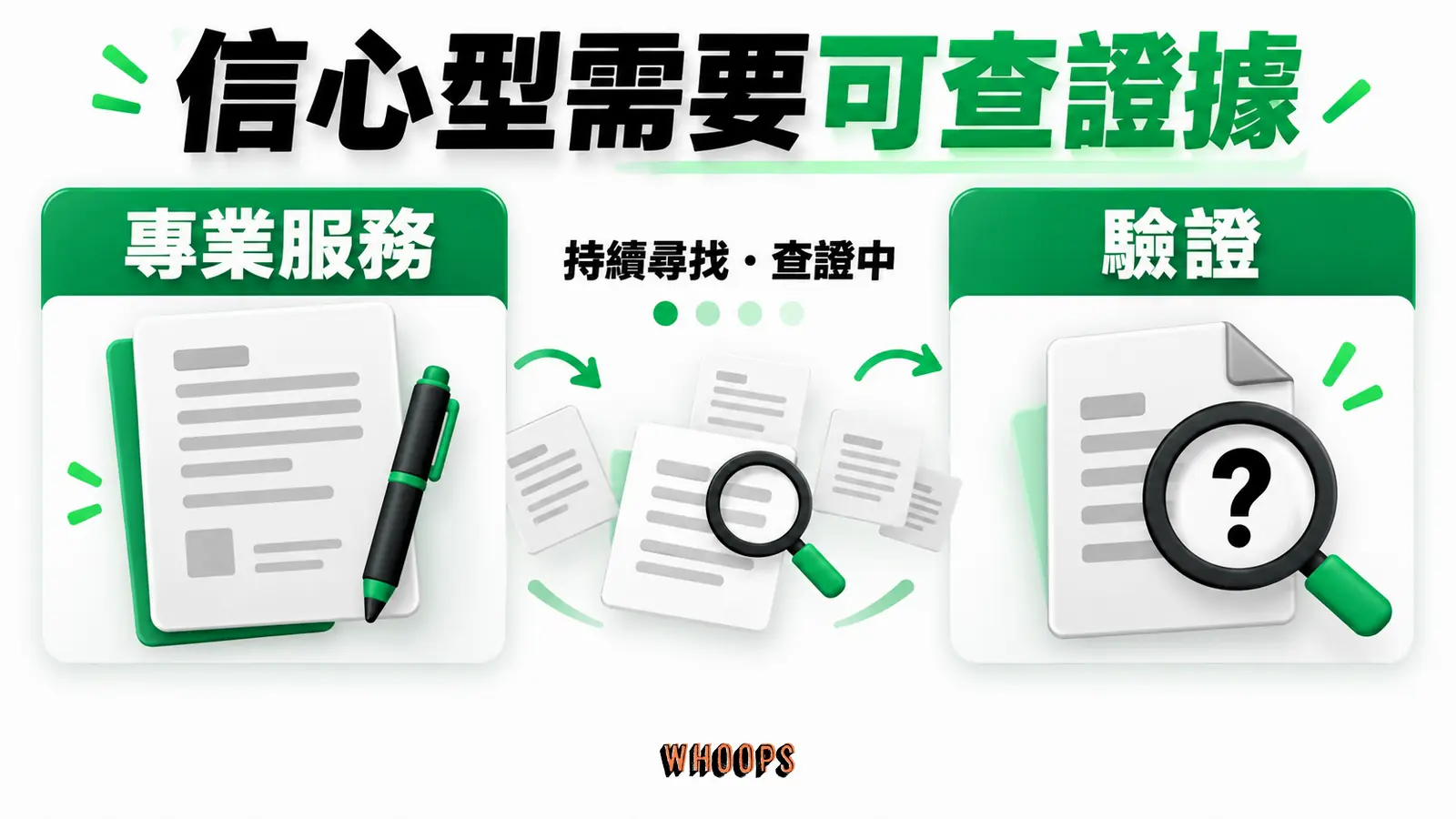 信心型需要可查證據資訊圖：顧客使用後仍難確認品質時，以第三方驗證、契約與專業責任補證據。圖內短標籤為「專業服務」、「驗證」，不填入未經核實的成效數字。