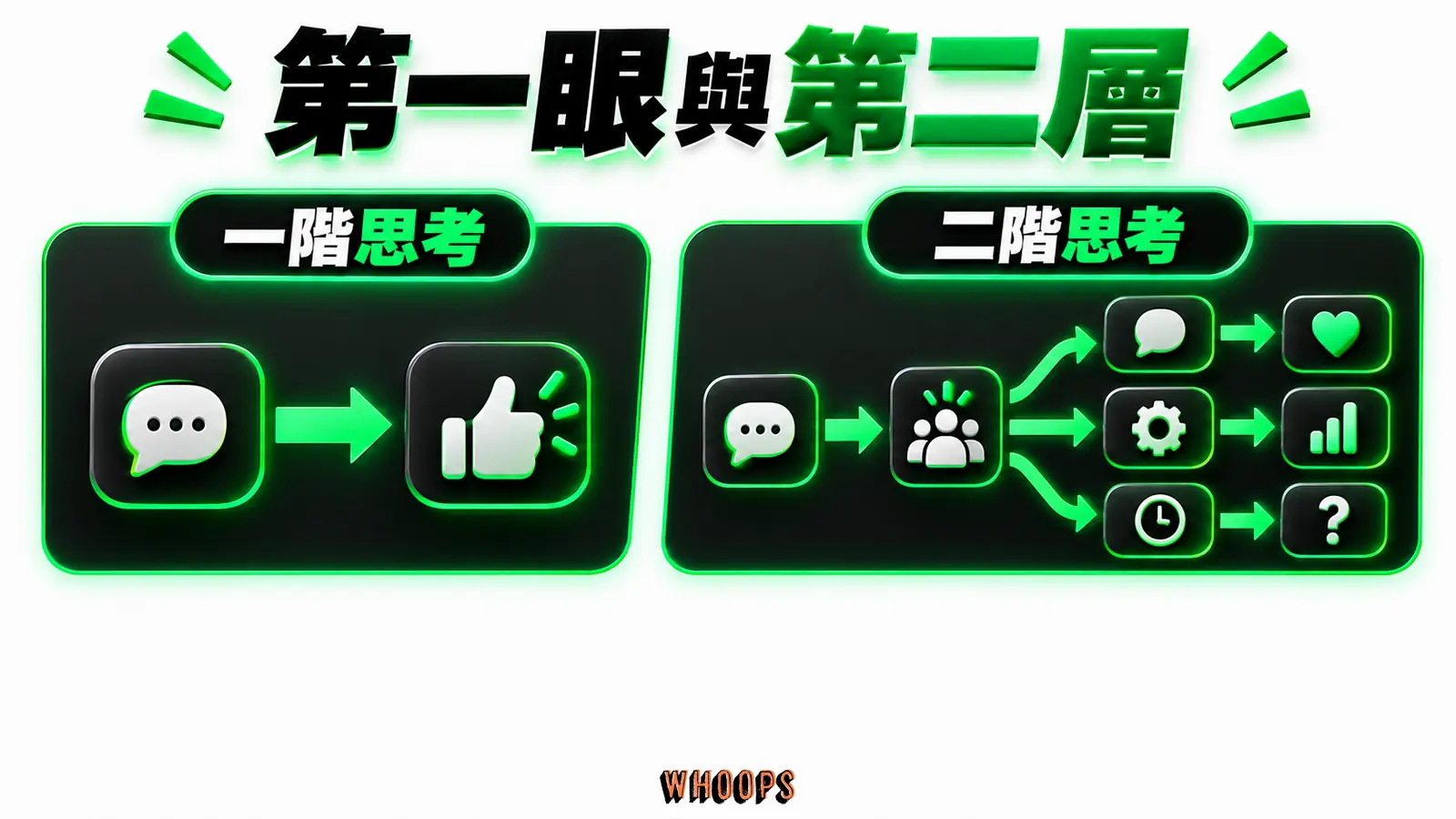第一眼與第二層資訊圖:決策樹一階只看到直接結果,二階追問其他參與者的回應。圖內短標籤為「一階思考」、「二階思考」,不填入未經核實的成效數字。