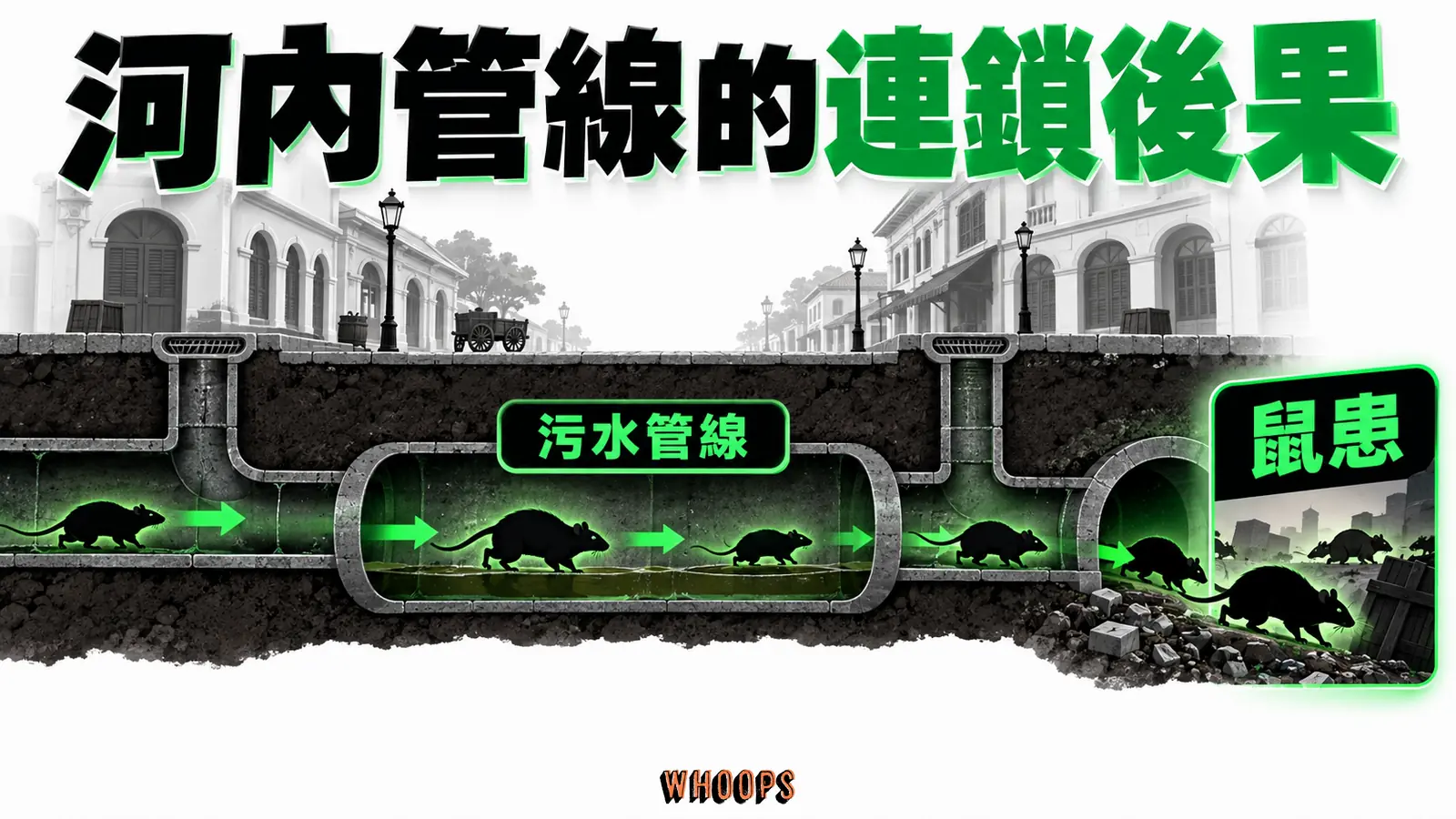 河內管線的連鎖後果資訊圖:殖民城市管線與病媒風險的因果鏈,區分建設初衷與後來的系統回應。圖內短標籤為「污水管線」、「鼠患」,不填入未經核實的成效數字。 此圖為概念示意,非史料照片。