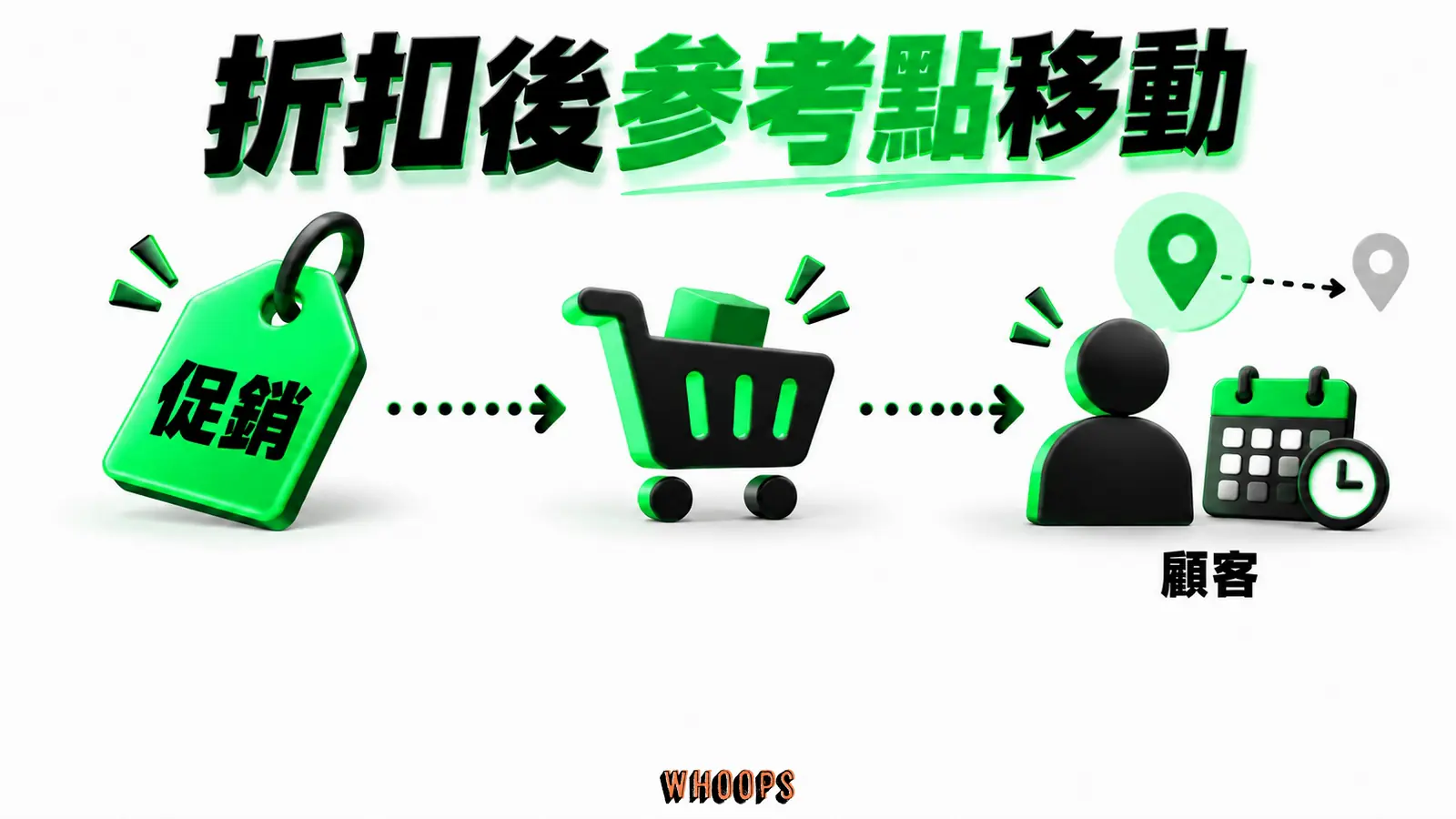 折扣後參考點移動資訊圖:固定折扣先拉成交,再可能改變顧客對正價的參考點與等待習慣。圖內短標籤為「促銷」、「顧客」,不填入未經核實的成效數字。