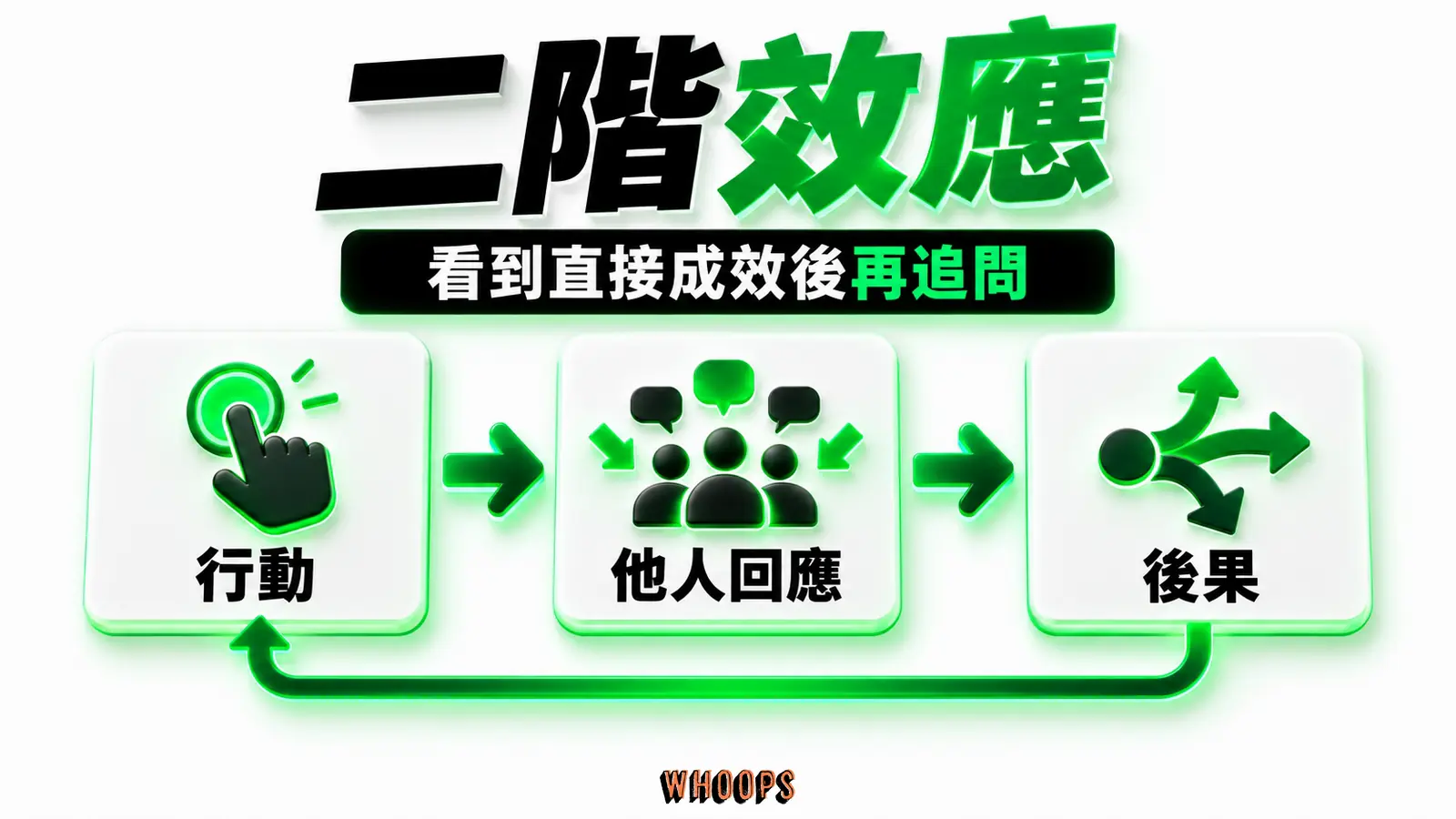 二階效應 二階效應主題資訊圖,以「看到直接成效後再追問」為核心,畫出「行動」、「他人回應」、「後果」之間的判斷關係。