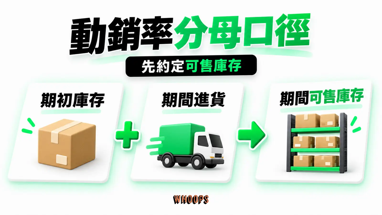 動銷率分母口徑資訊圖:期間可售庫存由期初庫存與期間進貨組成,退貨和調撥先約定口徑。圖內短標籤為「期初庫存」、「期間進貨」,不填入未經核實的成效數字。