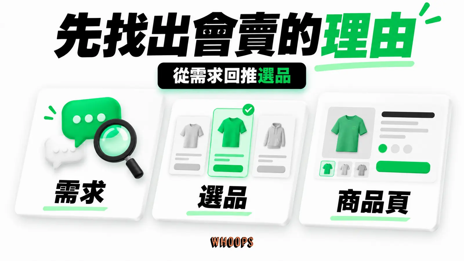 先找出會賣的理由資訊圖:把高動銷商品的需求理由回填到選品、商品頁與廣告假設。圖內短標籤為「消費者需求」、「商品頁」,不填入未經核實的成效數字。