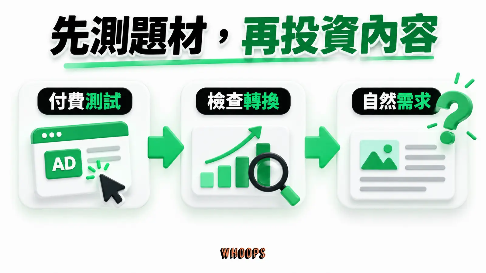 廣告測試再投入內容：假設、測試、選題