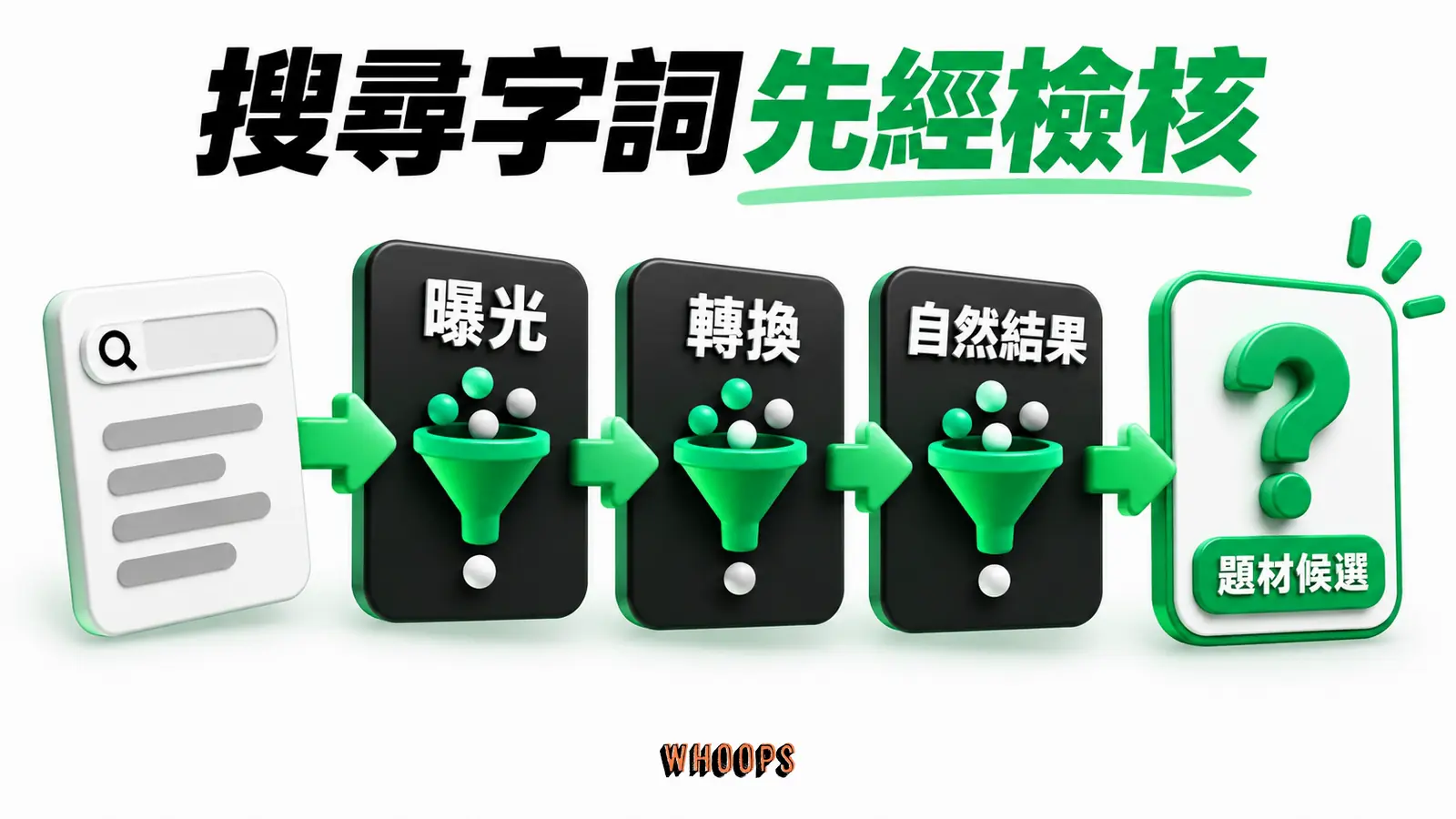 廣告查詢轉成選題：搜尋字詞、檢核、內容