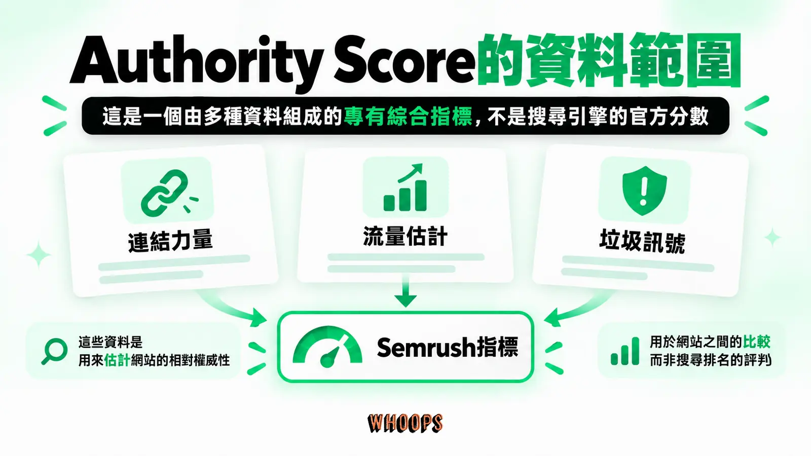 Authority Score的資料範圍:連結力量、流量估計、垃圾訊號