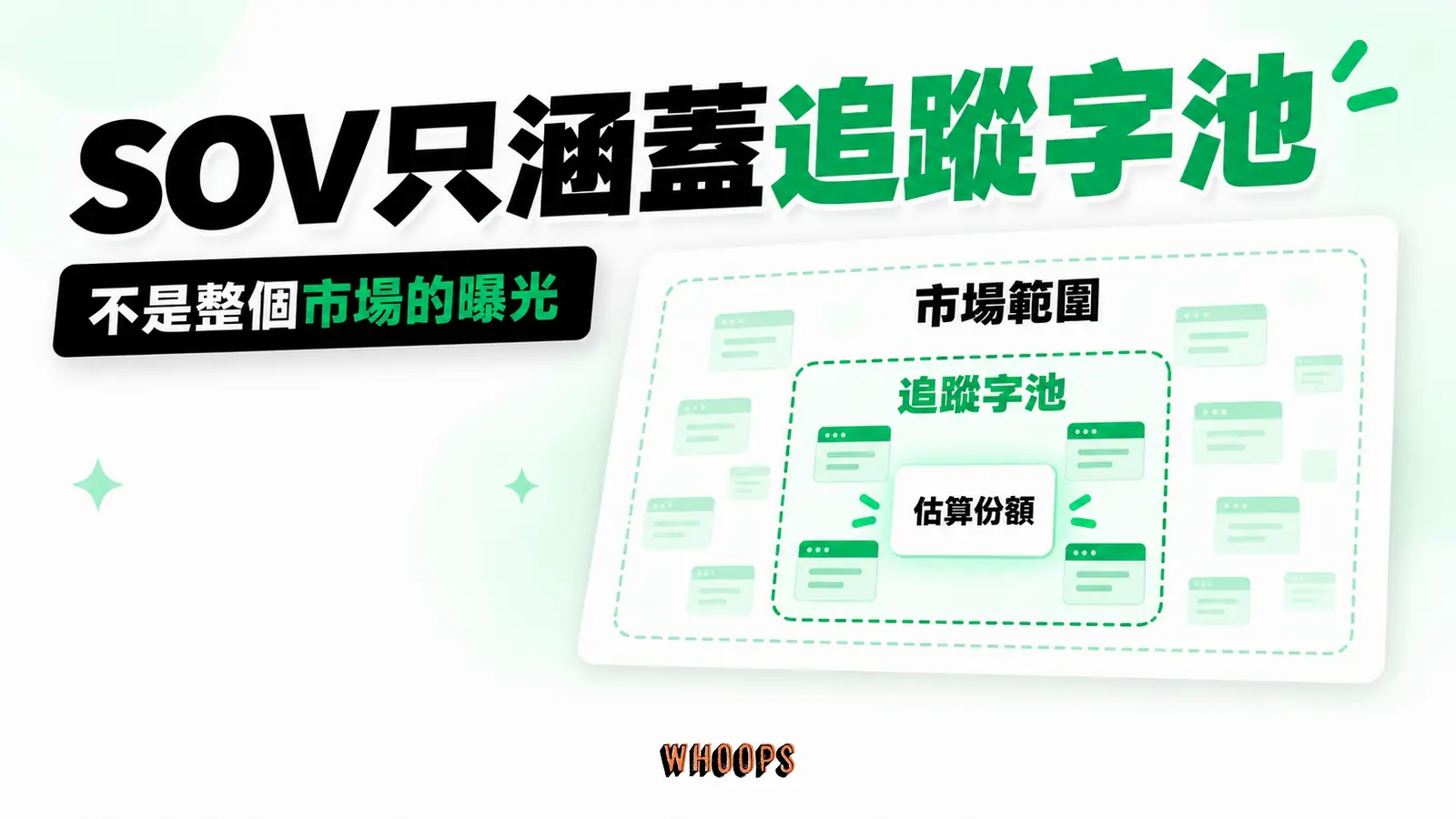 SOV只涵蓋追蹤字池:追蹤字池、估算份額、市場範圍