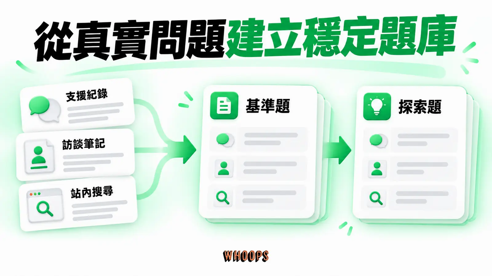 從真實問題建立穩定題庫:需求紀錄、基準題、探索題