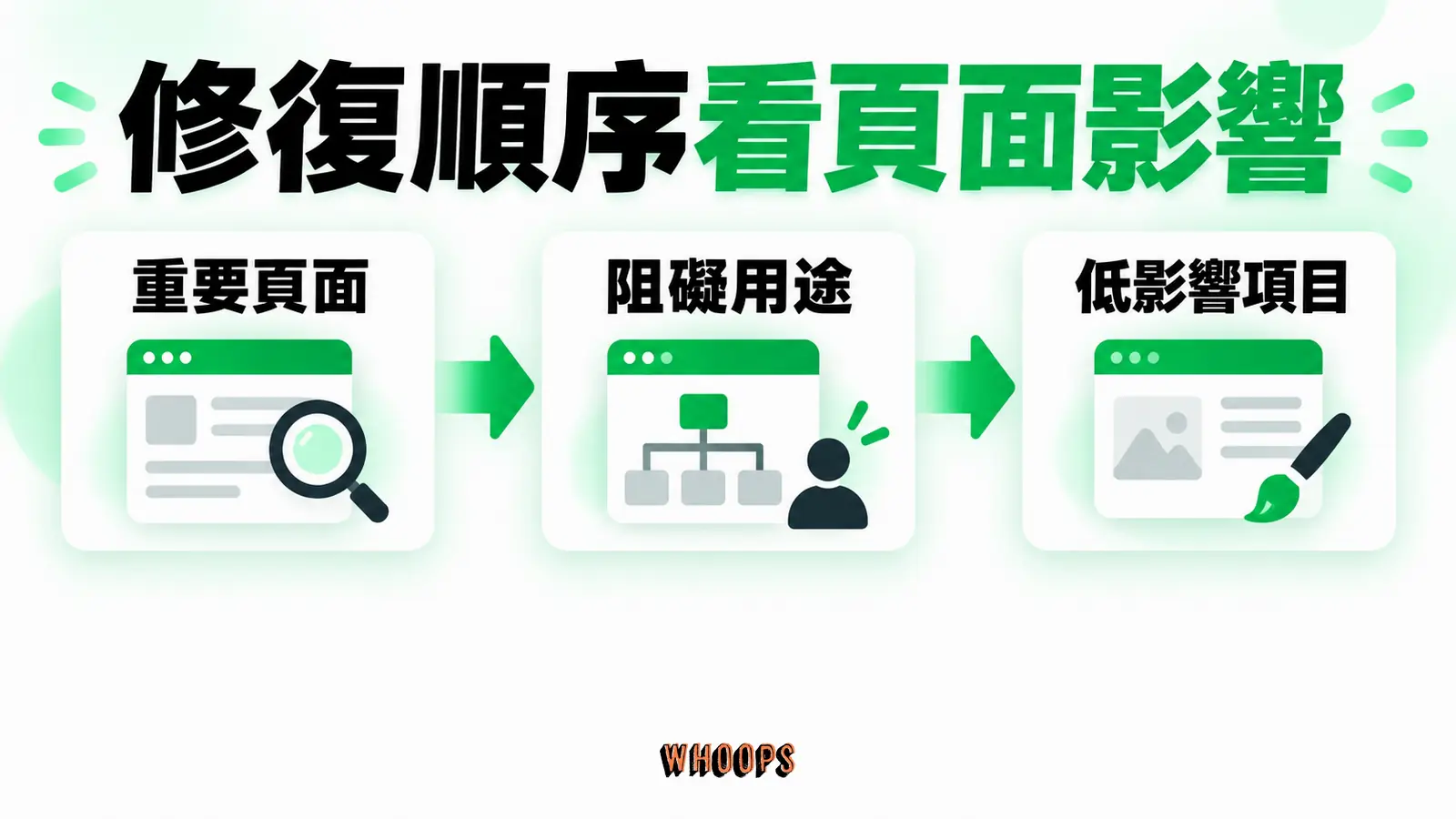 修復順序看頁面影響:重要頁面、阻礙用途、低影響項目