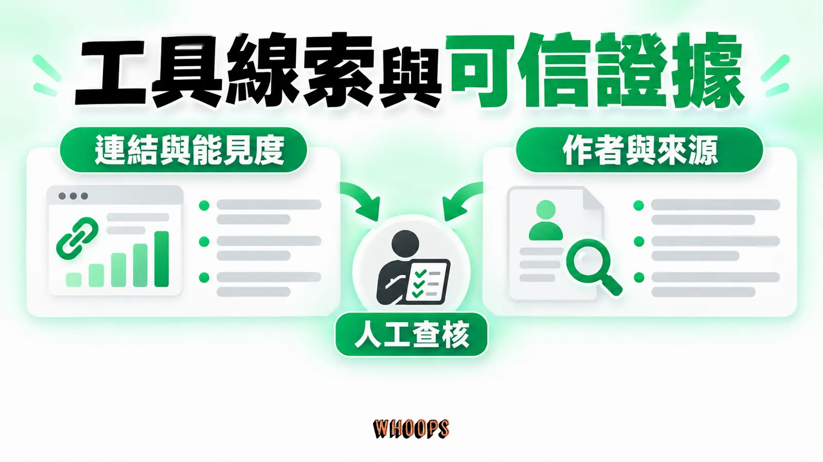 工具線索與可信證據:連結與能見度、作者與來源、人工查核
