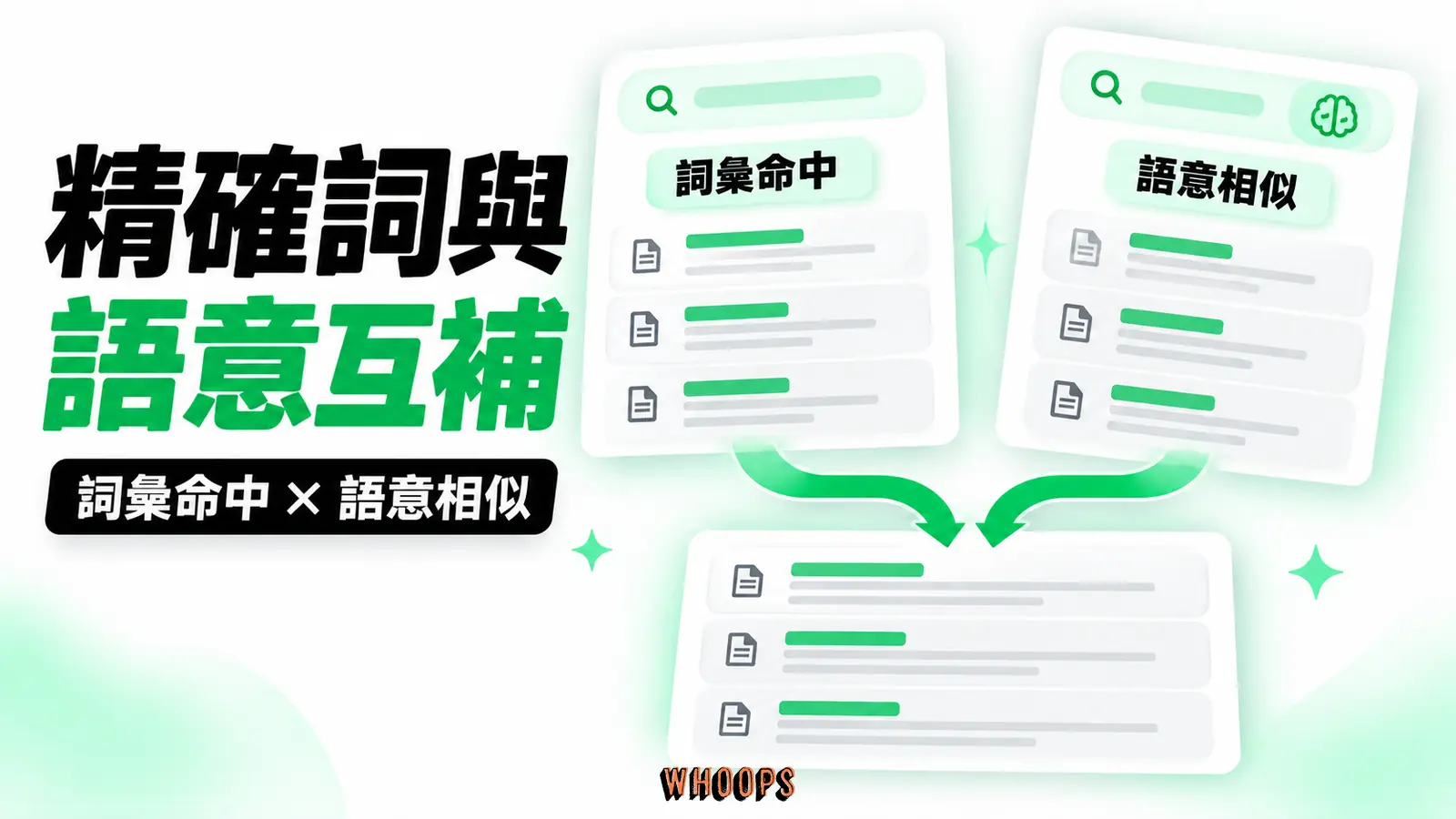 精確詞與語意互補:詞彙命中、語意相似