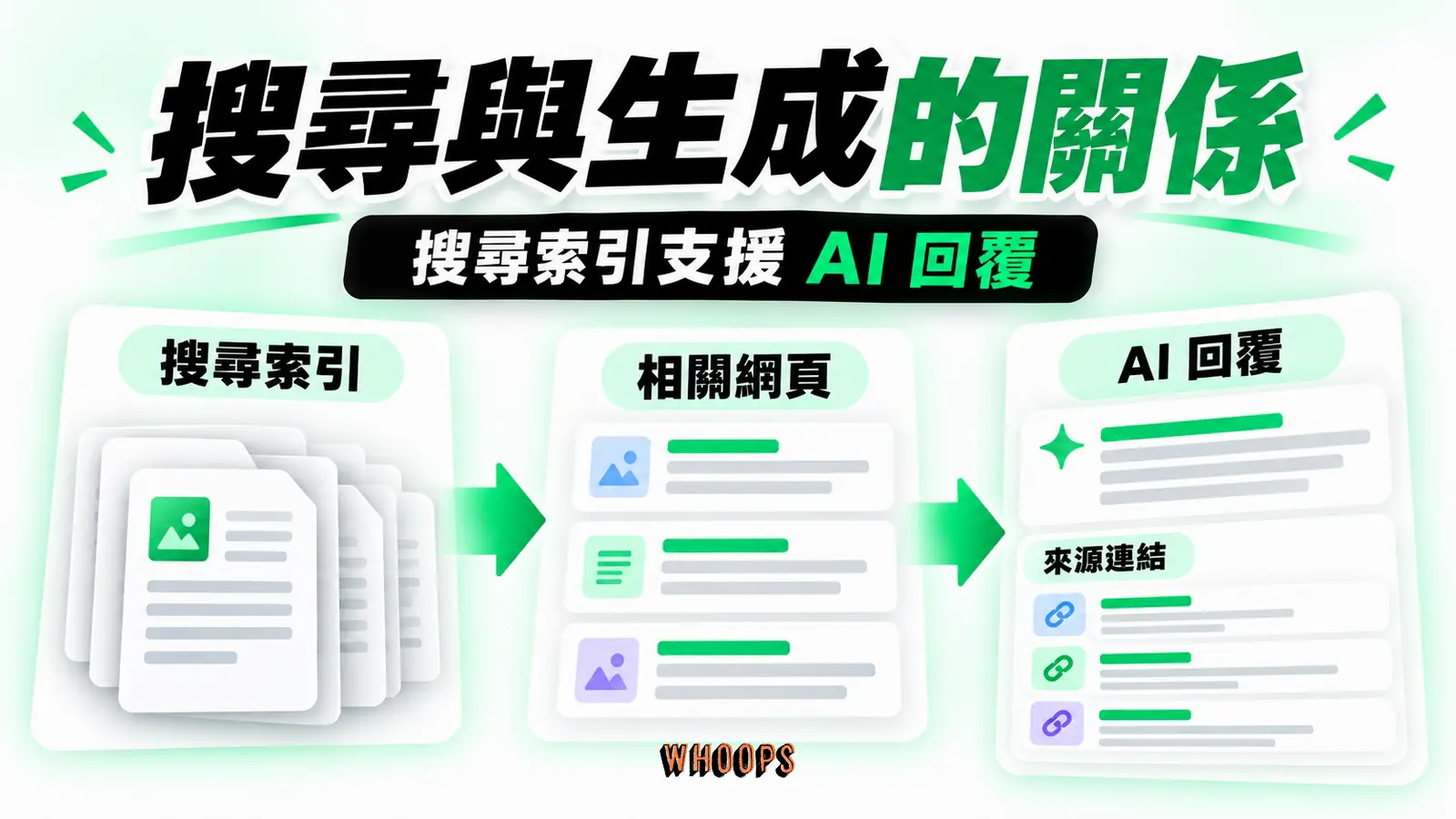 AI Mode 與核心搜尋系統的關係示意:搜尋索引、相關網頁、AI 回覆與來源連結