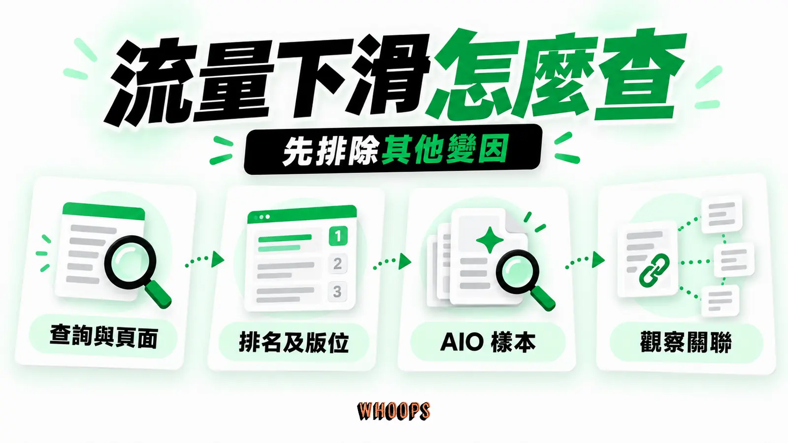 自然點擊下滑時分開檢查查詢、排名、版位與 AIO 樣本,避免誤判因果