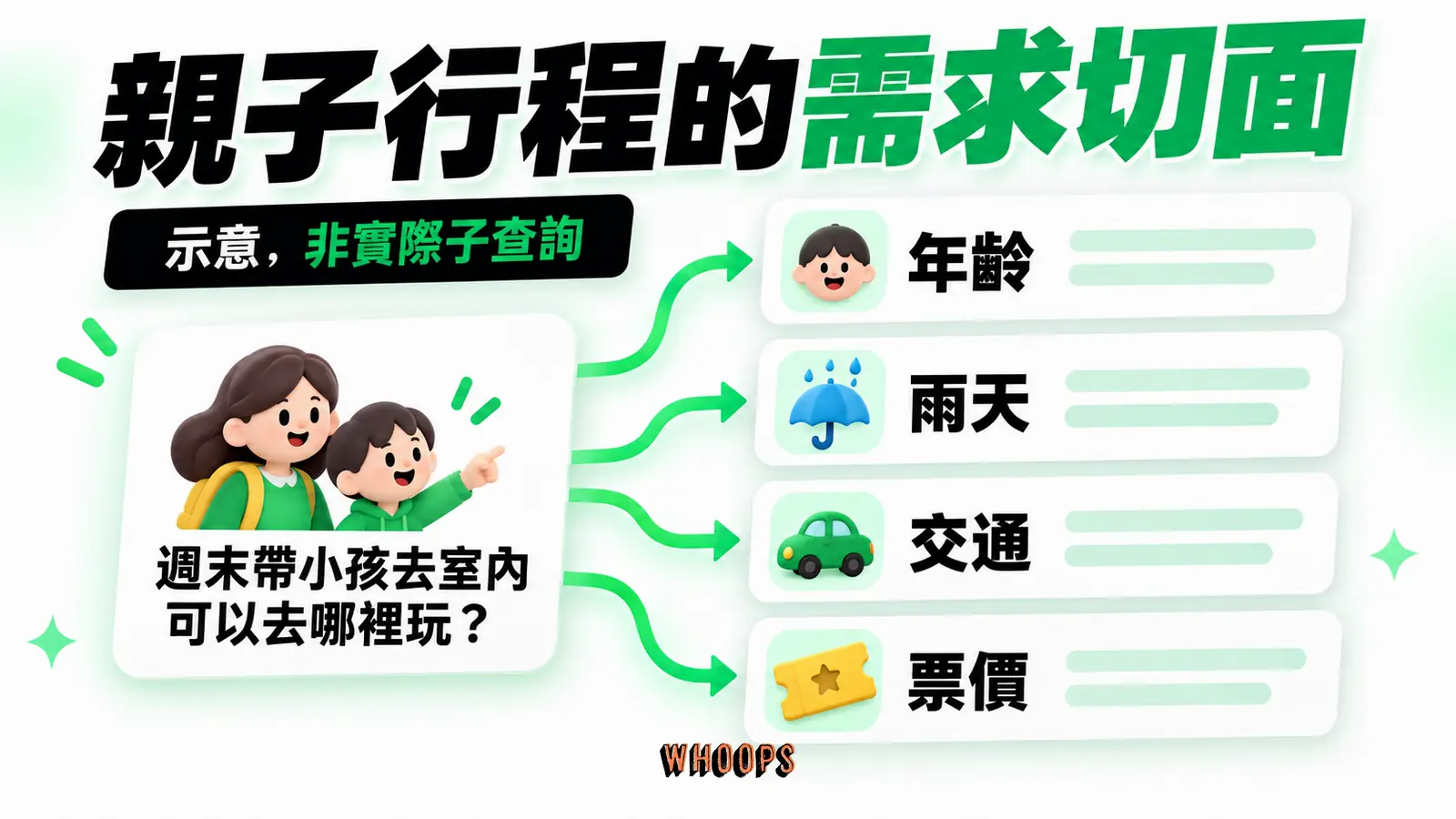 親子行程示意需求:年齡、雨天、交通與票價,並非 Google 實際子查詢
