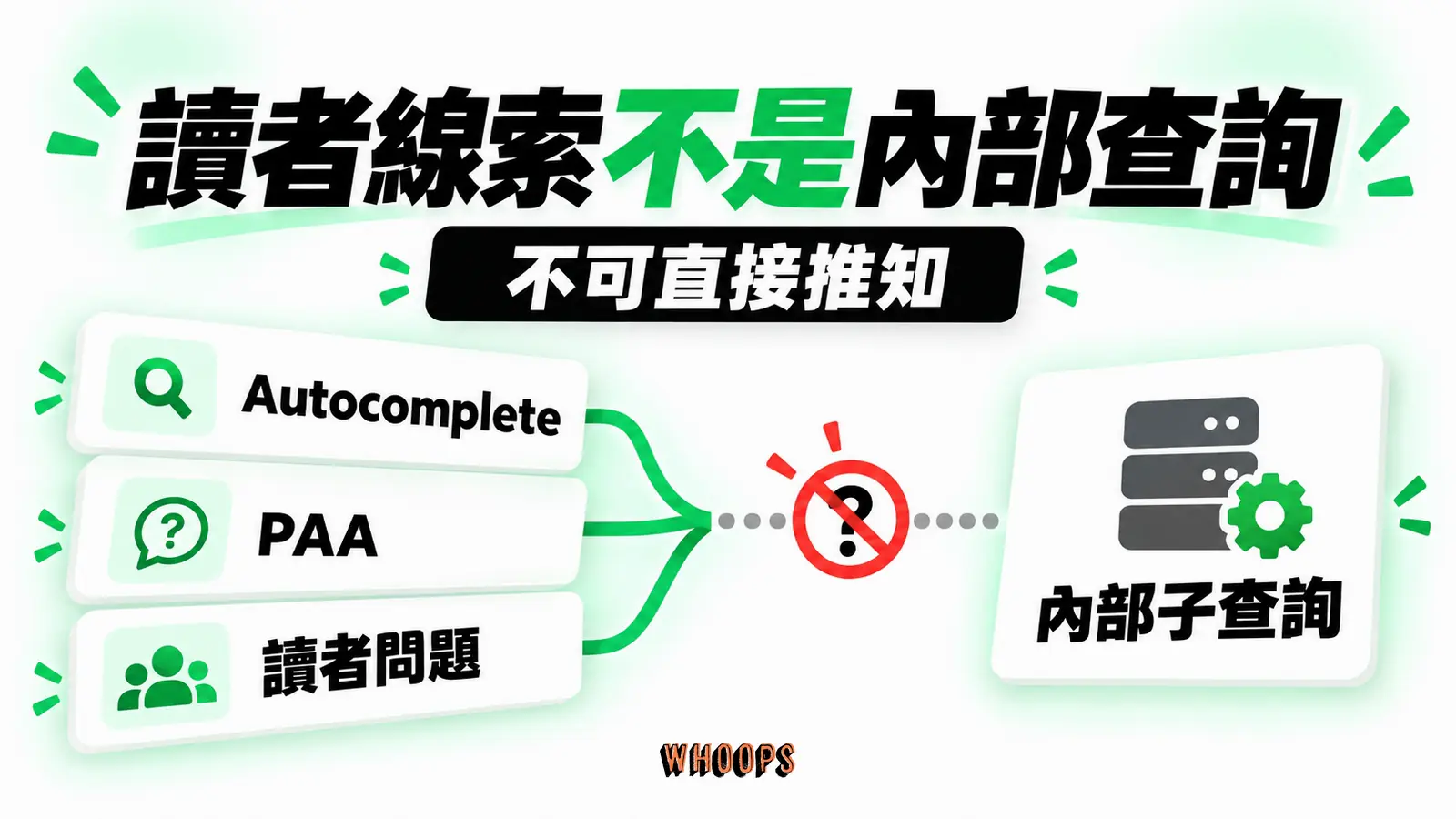 Autocomplete、PAA 與讀者問題是選題線索,不能直接推知 Google 內部 fan-out 子查詢
