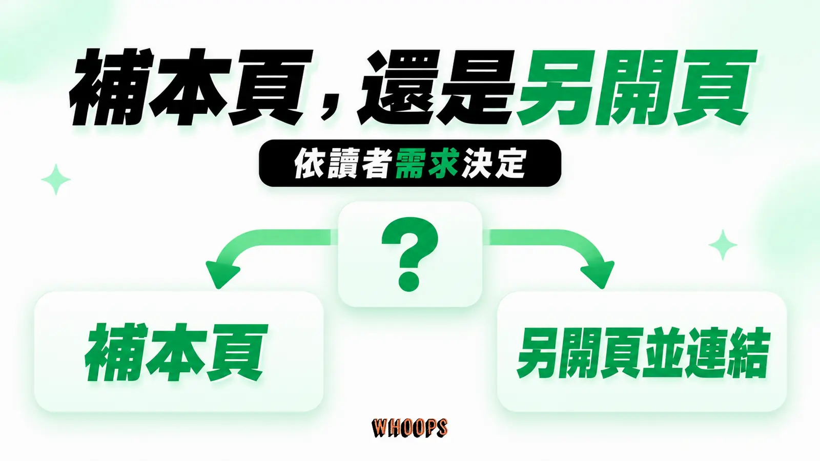 內容缺口決策:主問題補在本頁,獨立子題另開頁並建立自然內鏈