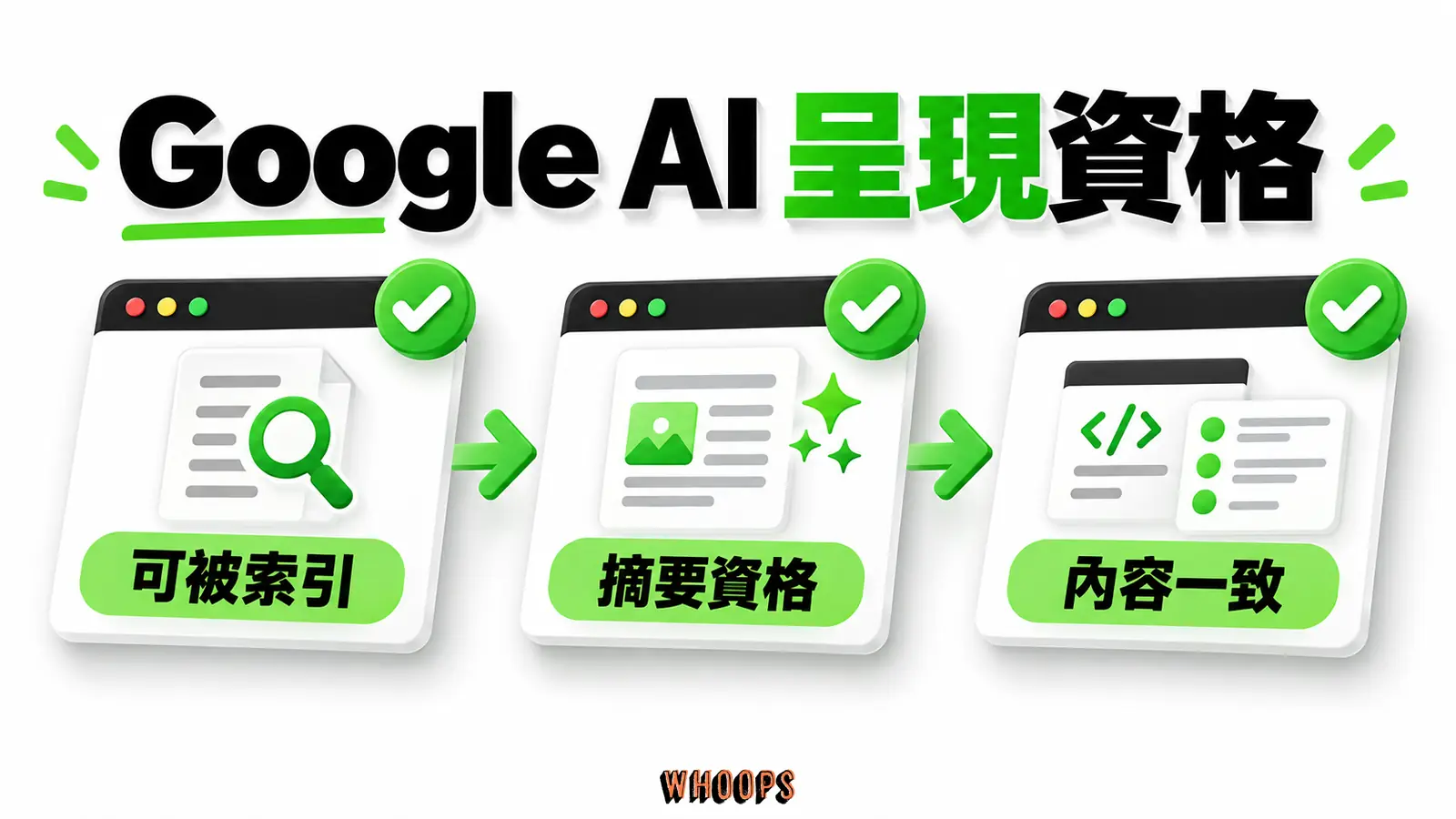Google AI 呈現資格:可被索引、摘要資格、內容一致