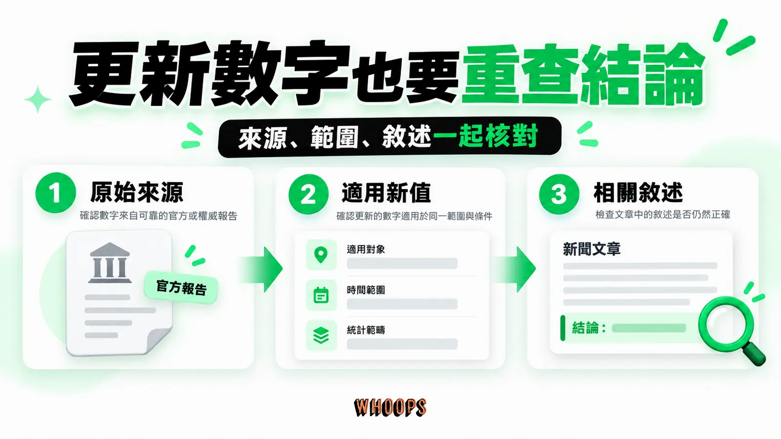 更新數字也要重查結論:原始來源、適用新值、相關敘述