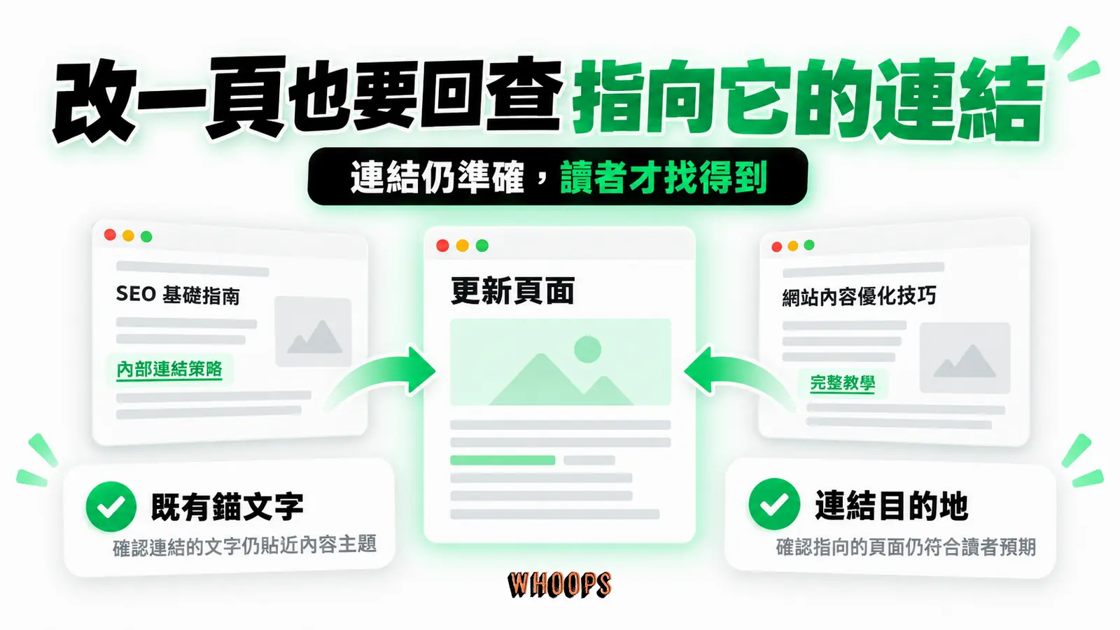 改一頁也要回查指向它的連結:更新頁面、既有錨文字、連結目的地