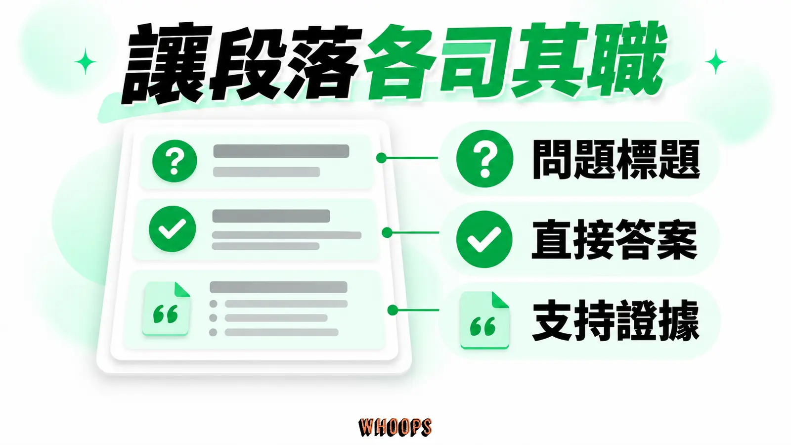 讓段落各司其職:問題標題、直接答案、支持證據