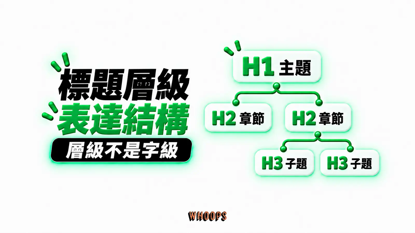 標題層級表達結構:H1 主題、H2 章節、H3 子題