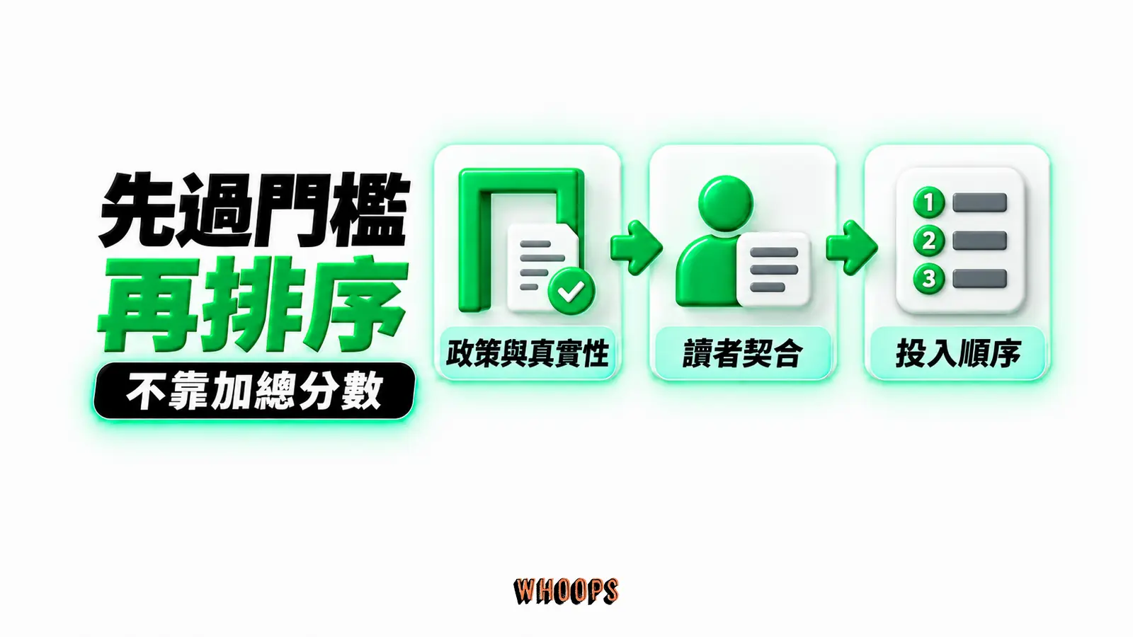 先過門檻再排序:政策與真實性、讀者契合、投入順序