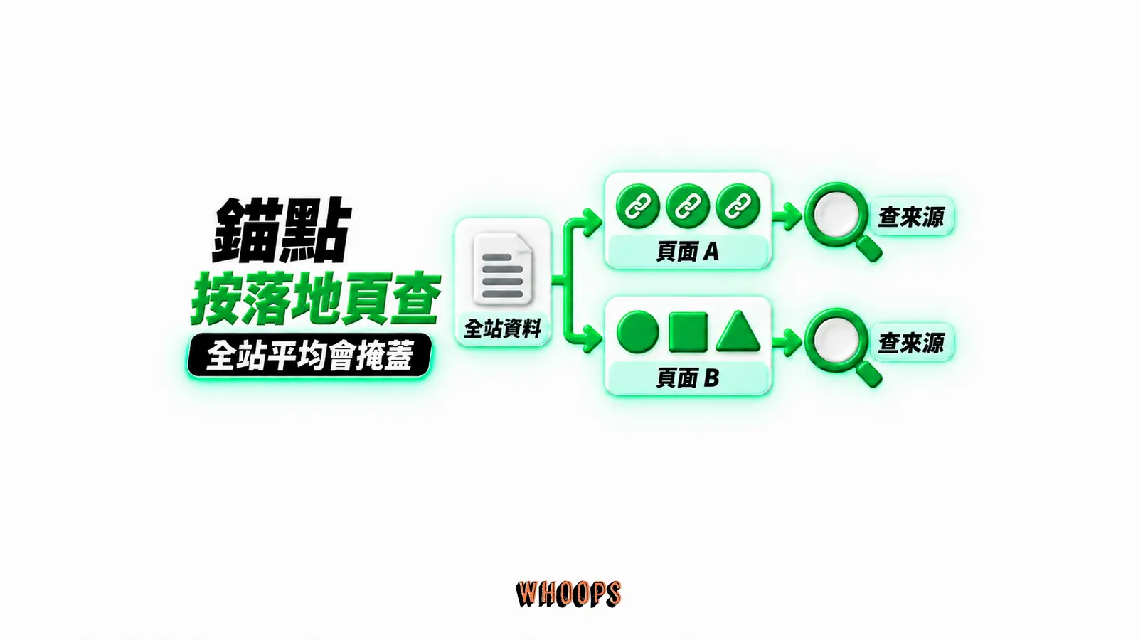 錨點按落地頁查:全站資料、頁面 A、頁面 B、查來源
