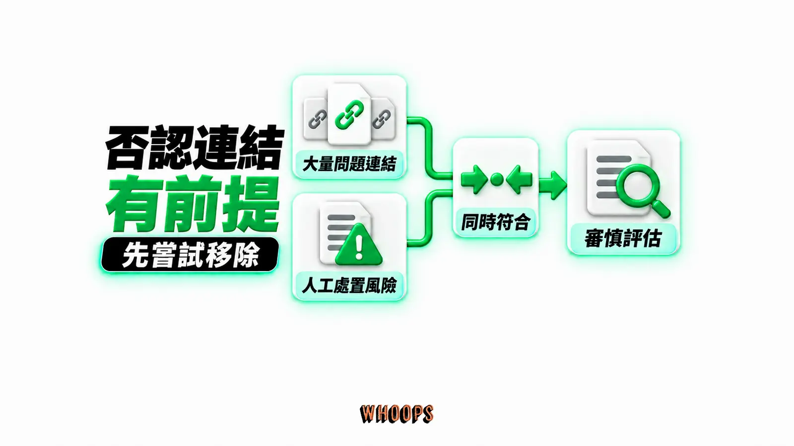 否認連結有前提:大量問題連結、人工處置風險、同時符合、審慎評估