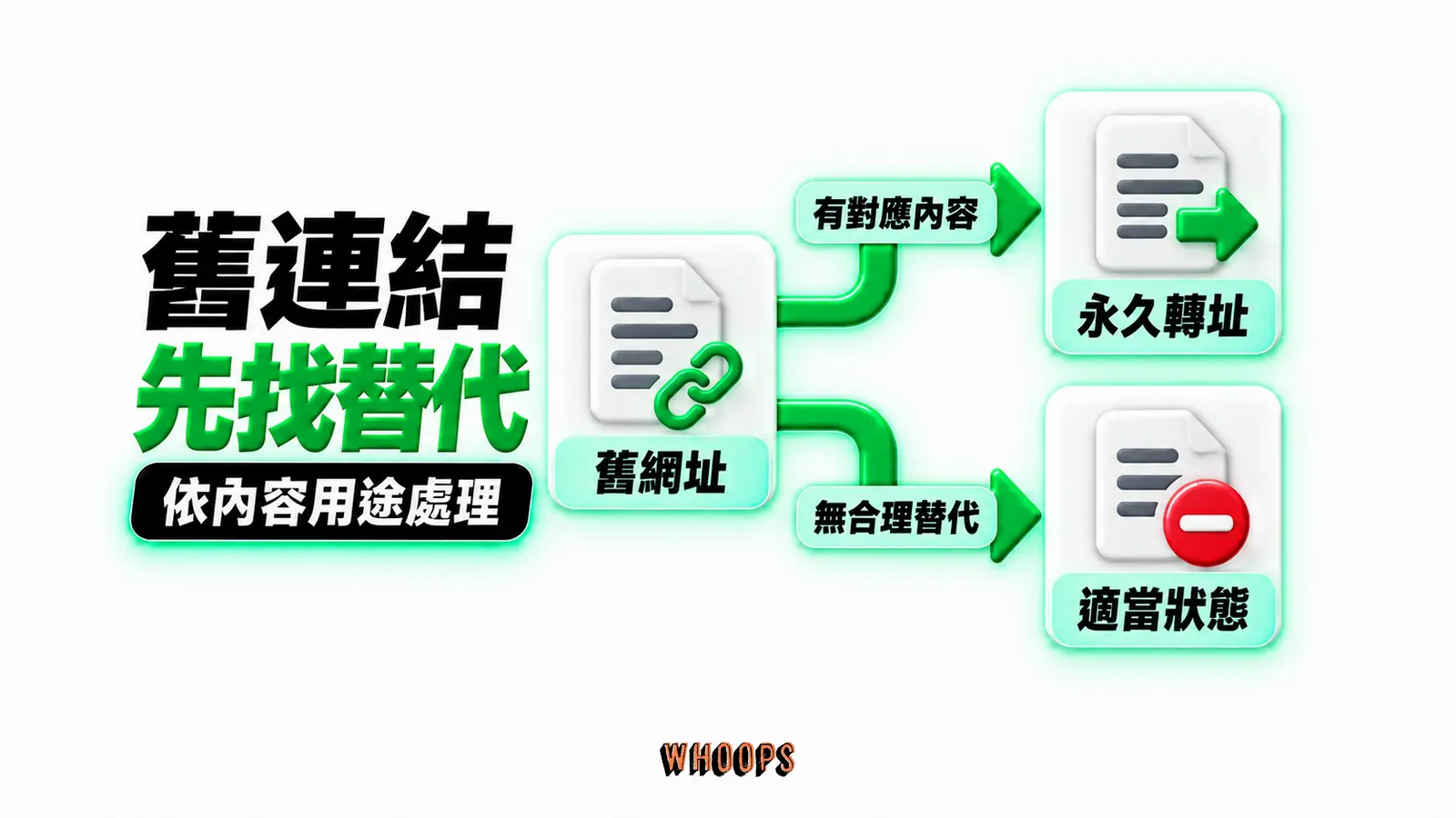 舊連結先找替代:舊網址、有對應內容、永久轉址、無合理替代、適當狀態