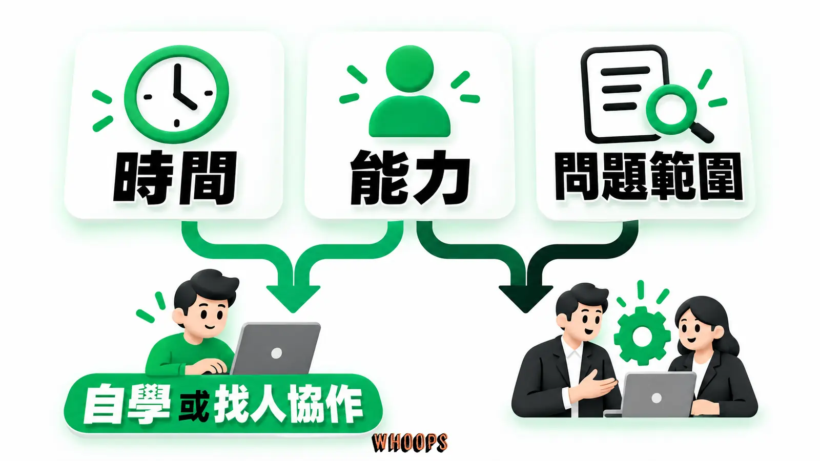 自學或找人協作：時間、能力、問題範圍