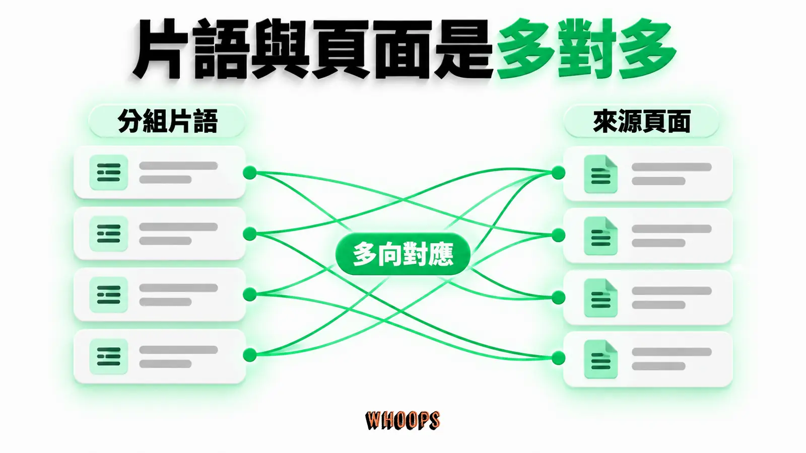 片語與頁面是多對多:分組片語、來源頁面、多向對應