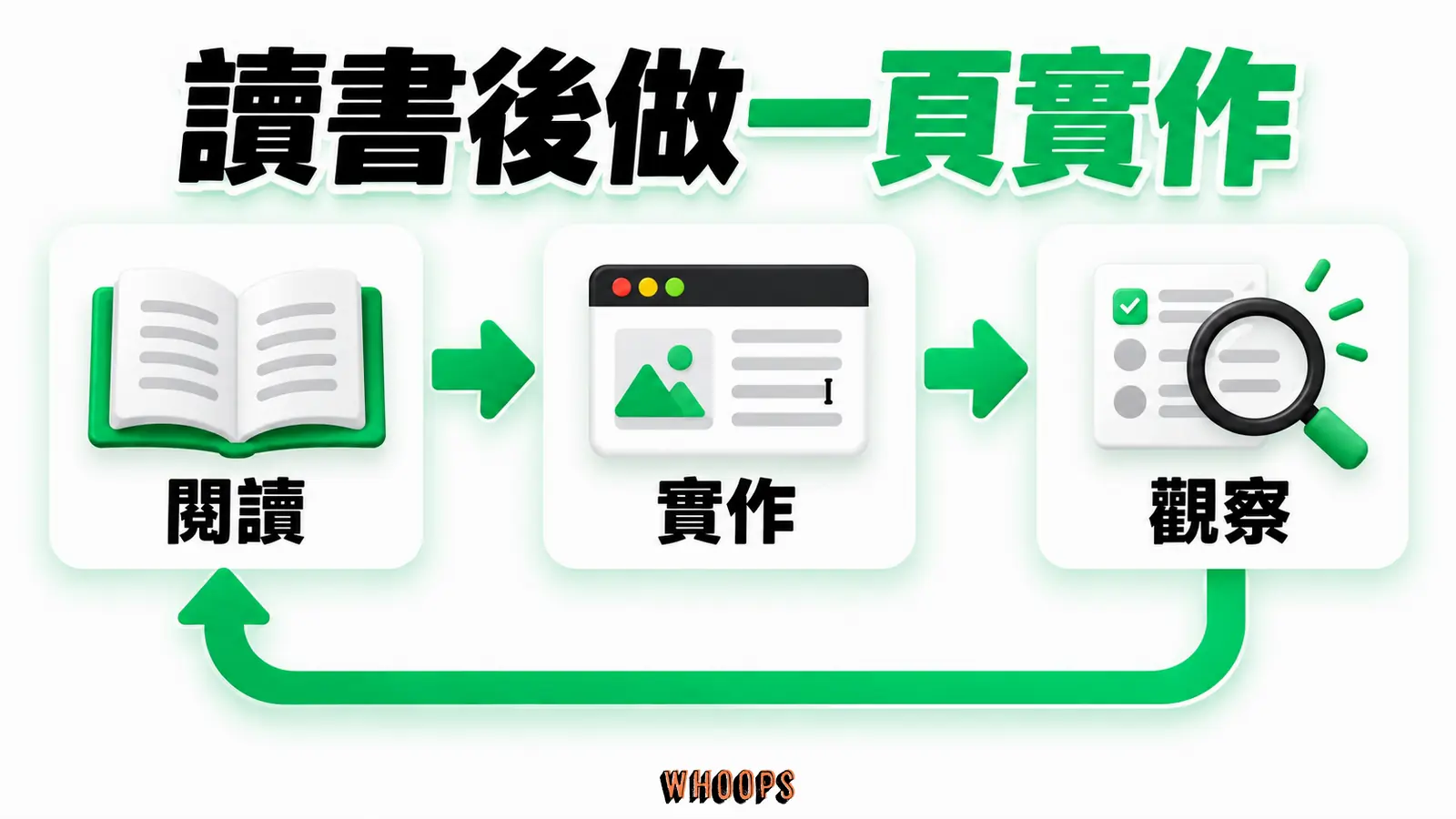 讀書後做一頁實作:閱讀、實作、觀察