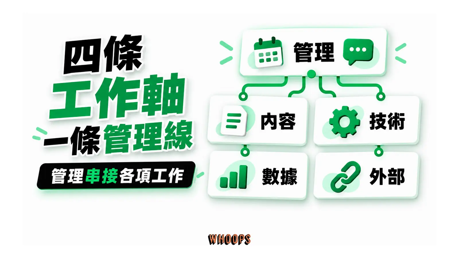 內容、技術、數據與外部四條執行軸,由管理與協作串接。
