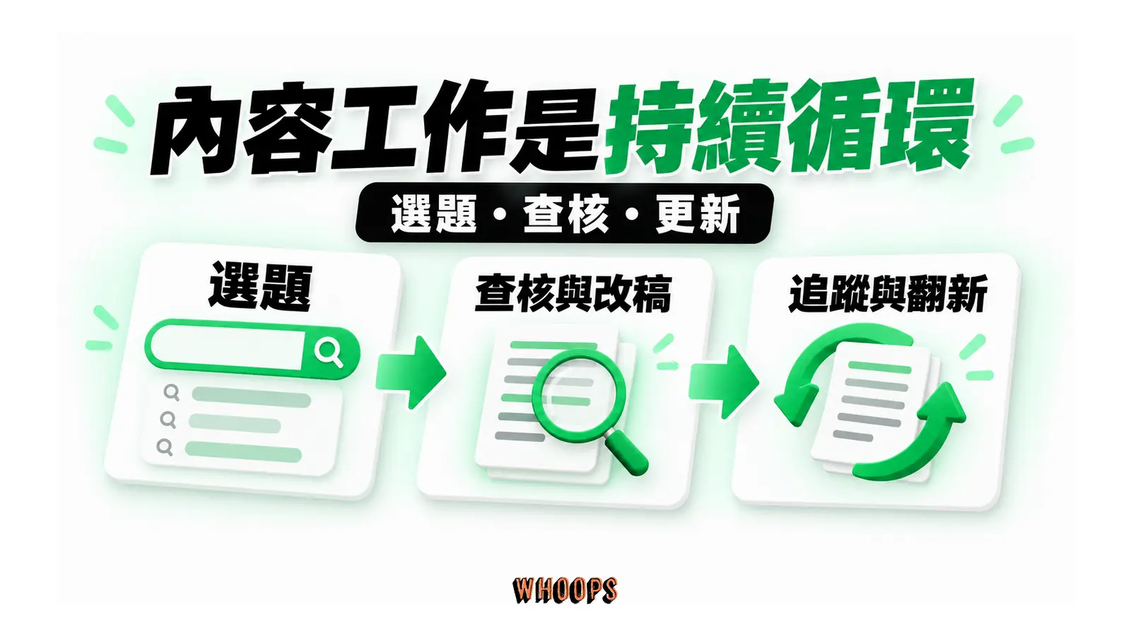 內容工作是持續循環;選題・查核・更新