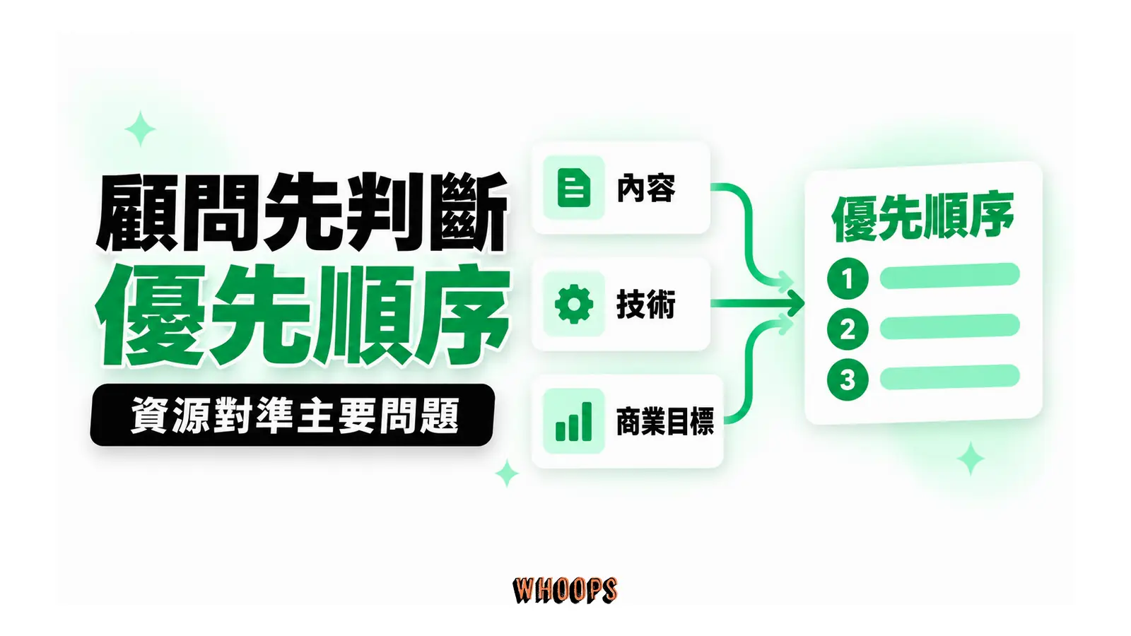 顧問先判斷優先順序;資源對準主要問題