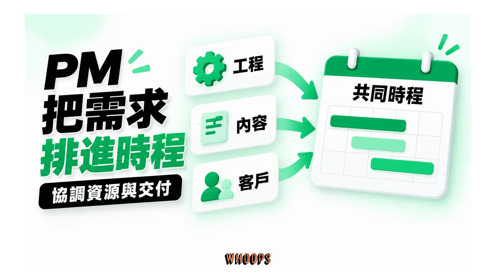 PM 把需求排進時程;協調資源與交付