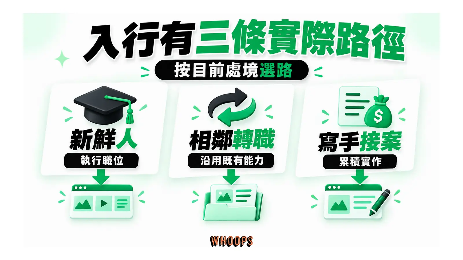 入行有三條實際路徑;按目前處境選路
