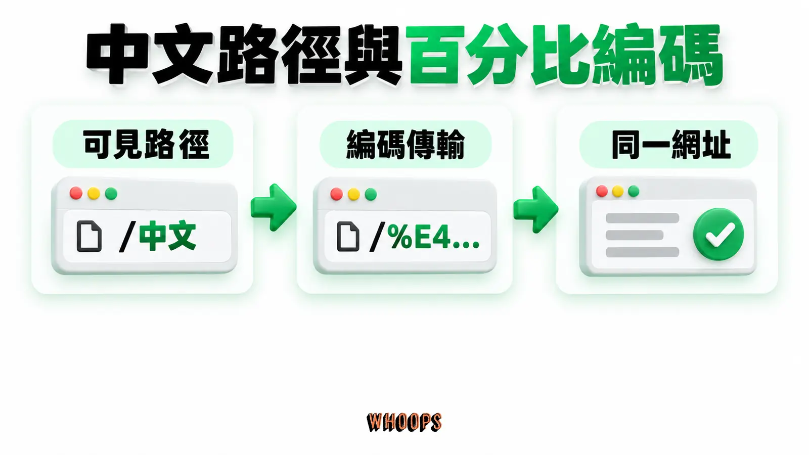 中文路徑與百分比編碼:可見路徑、編碼傳輸、同一網址