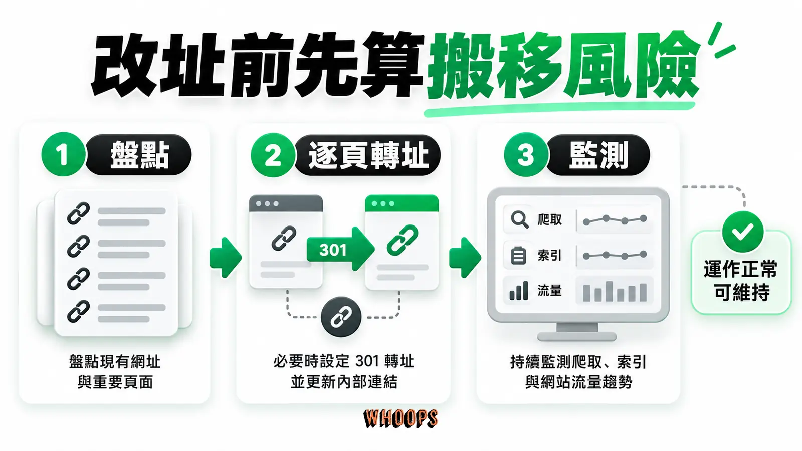改址前先算搬移風險:盤點、逐頁轉址、監測