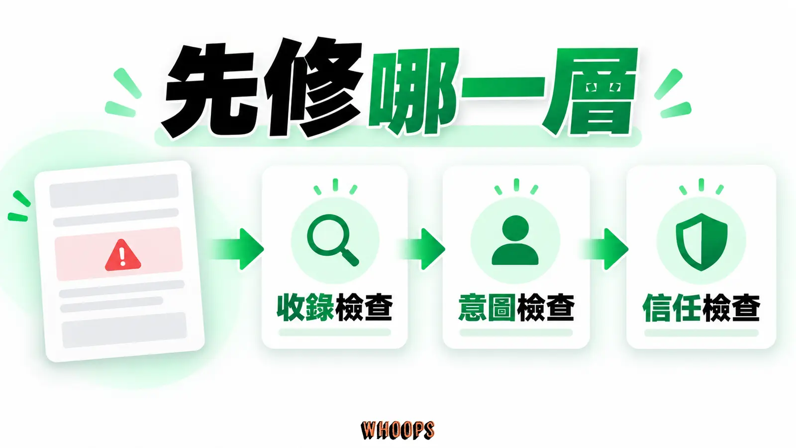 先修哪一層:收錄檢查、意圖檢查、信任檢查