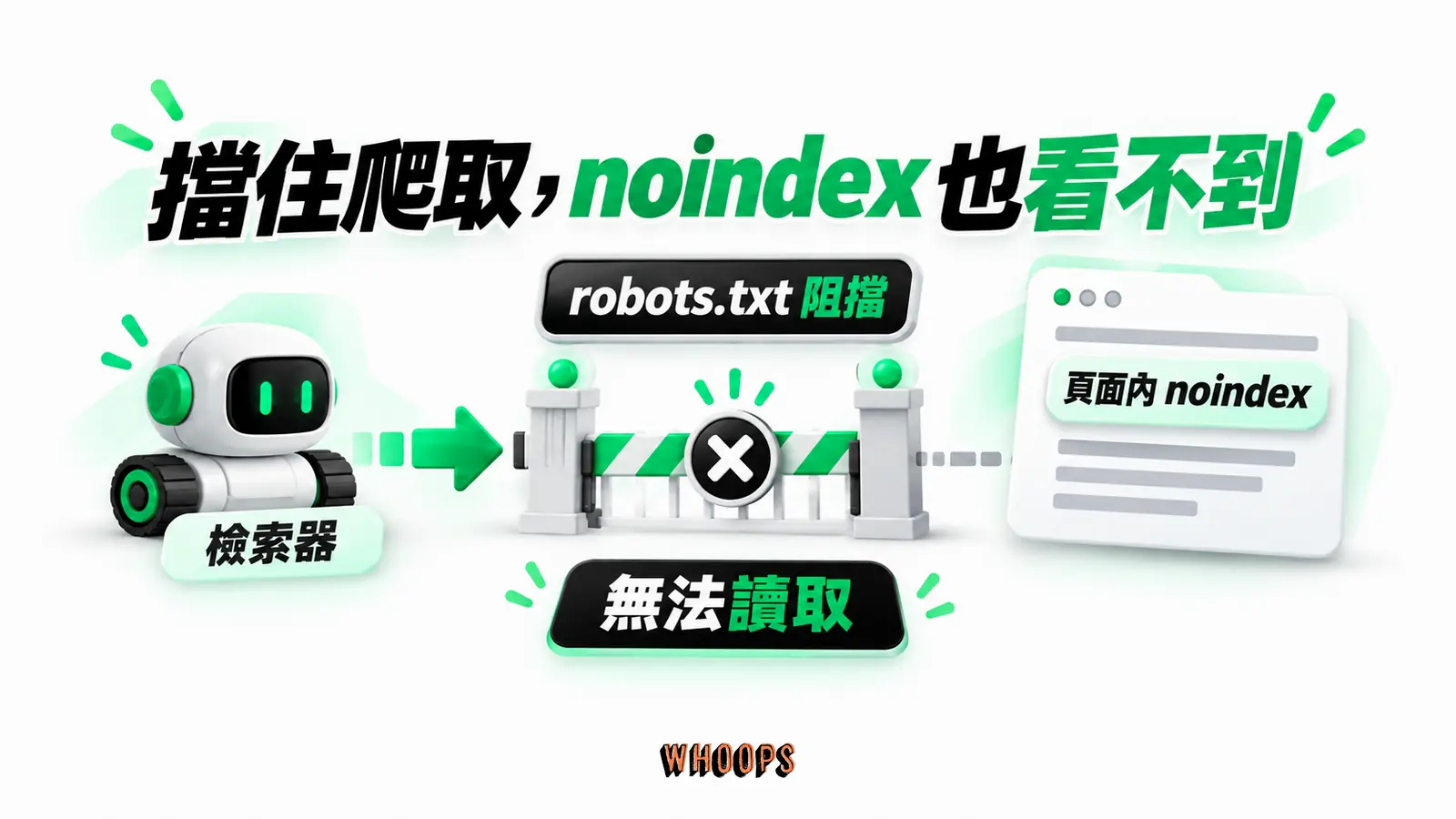 擋住爬取,noindex 也看不到:檢索器、robots.txt 阻擋、頁面內 noindex、無法讀取