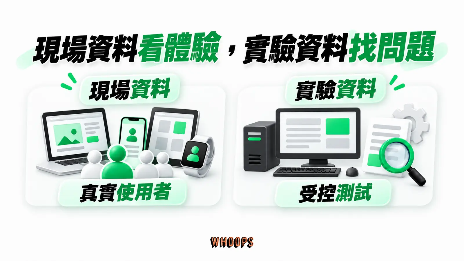 現場資料看體驗,實驗資料找問題:現場資料、真實使用者、實驗資料、受控測試