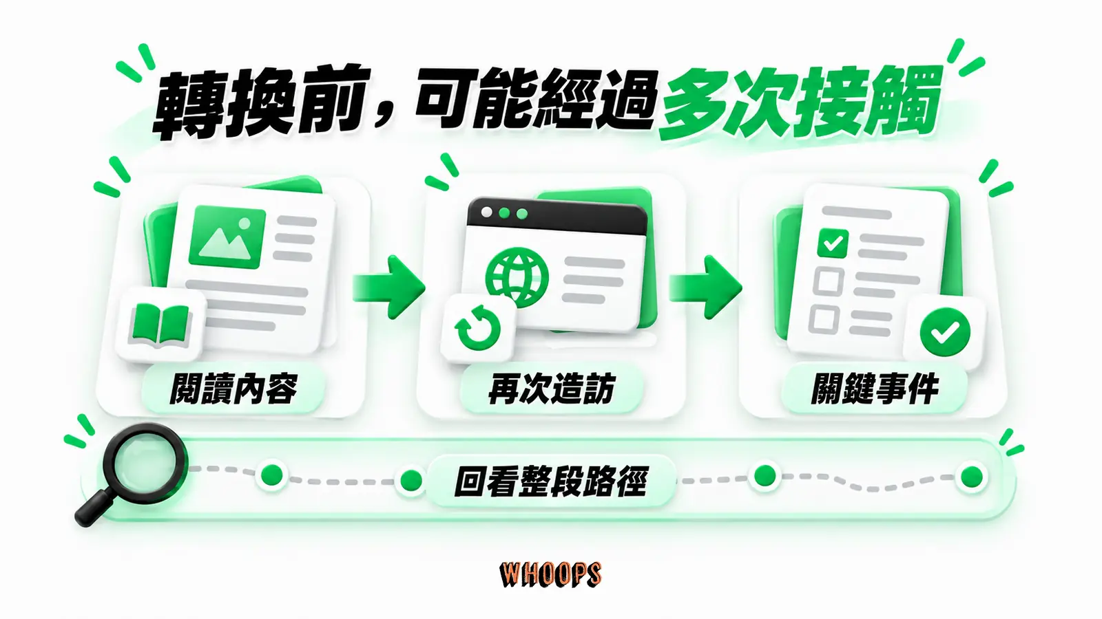 轉換前,可能經過多次接觸:閱讀內容、再次造訪、關鍵事件、回看整段路徑