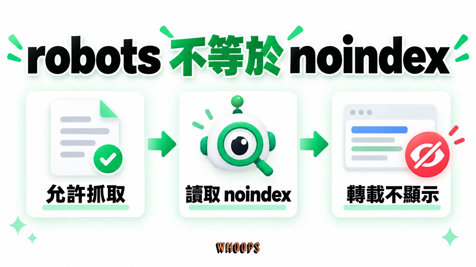 robots 不等於 noindex:允許抓取、讀取 noindex、轉載不顯示