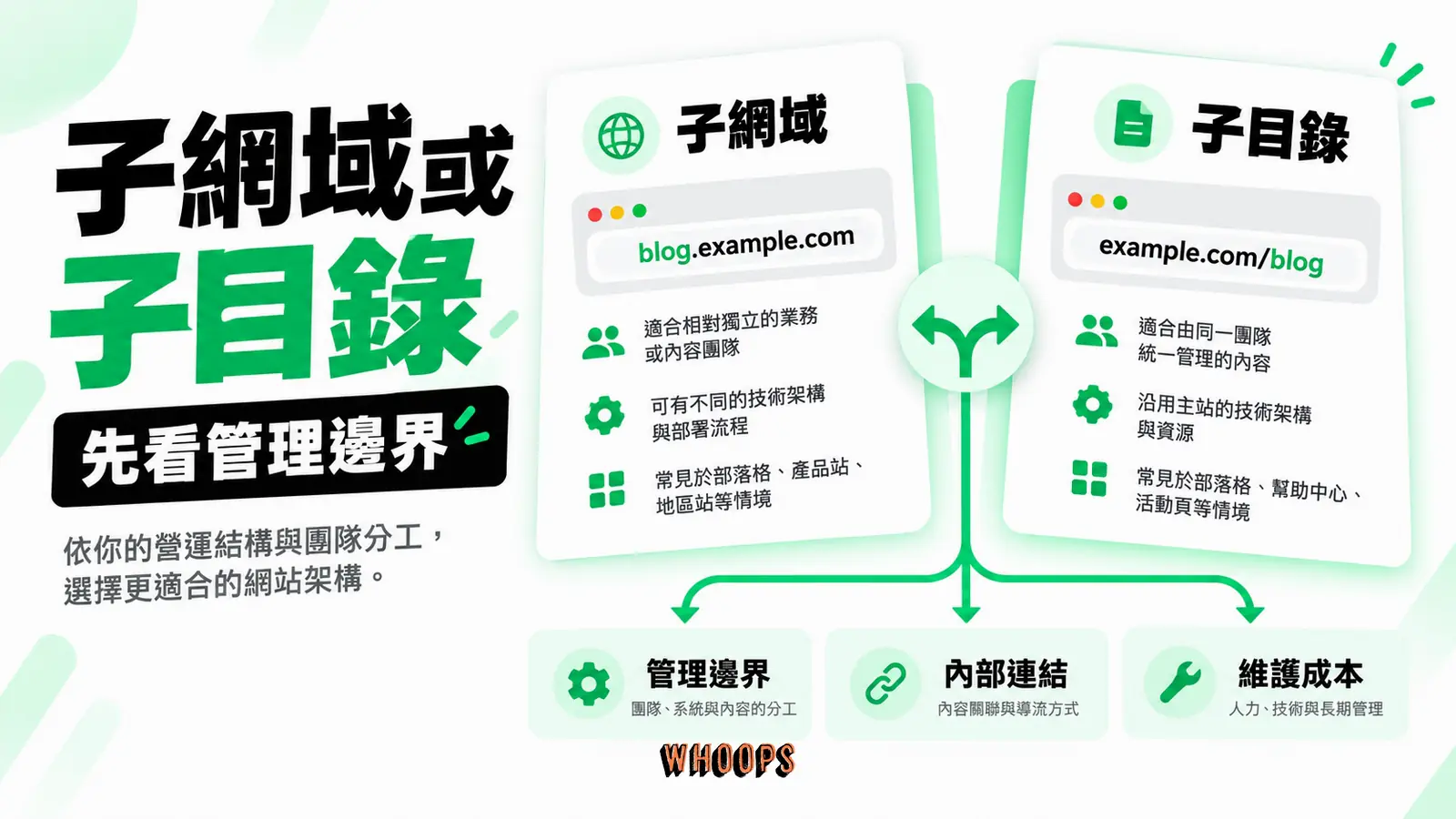 子網域或子目錄:管理邊界、內容連結、分析與維護條件。
