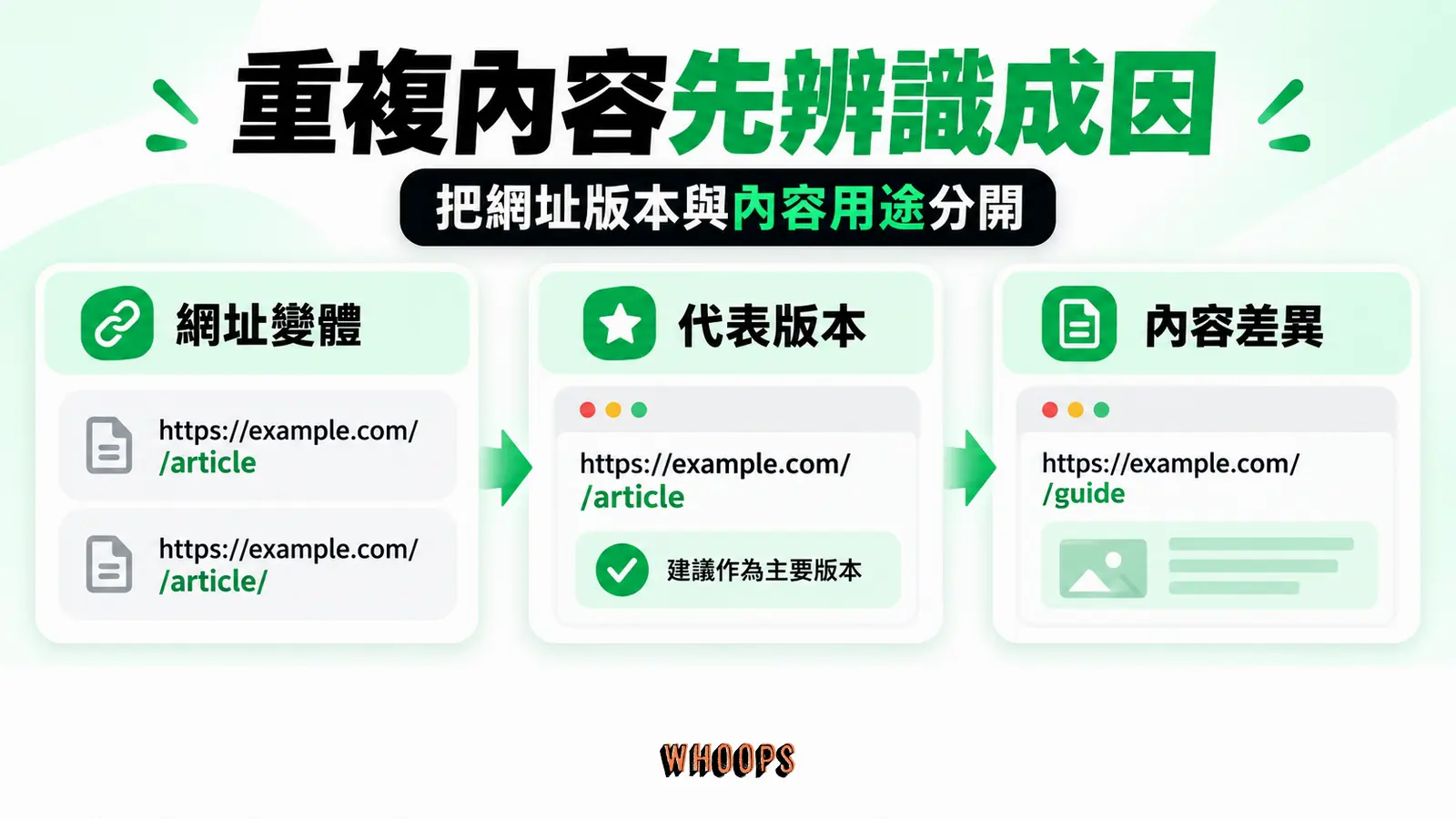 重複內容:三個問題找出對的解法 重複內容需先辨識網址變體與內容用途,再決定代表版本和處理方式